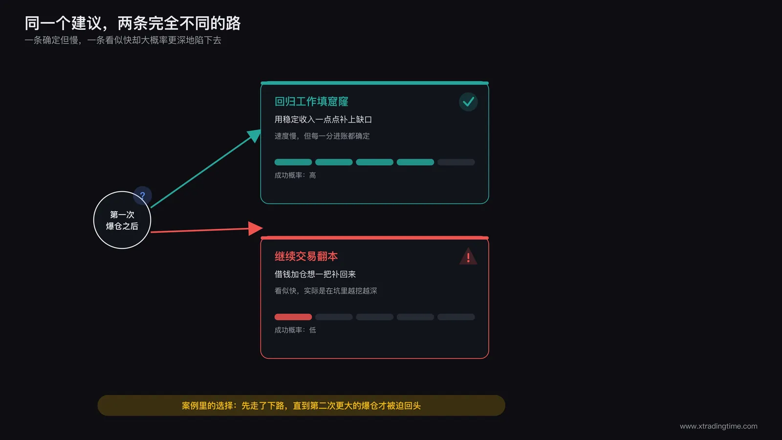交易者收到建议停止交易先通过工作填补资金窟窿却仍在犹豫的场景