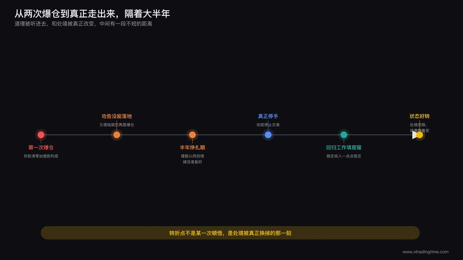 交易者停止交易通过工作重建收入并逐步走出财务困境的过程示意