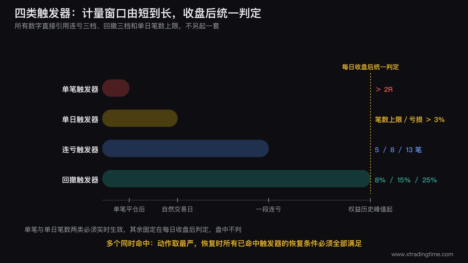 四类触发器的结构示意图,用四条横向泳道表示单笔、单日、连亏、回撤四类触发器,每条泳道标注计量窗口和阈值刻度,右侧汇聚到一个标着「每日收盘后统一判定」的节点,节点下方引出「取最严动作」的箭头