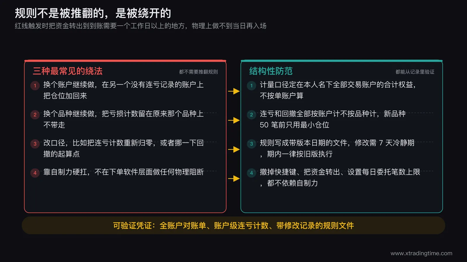 熔断机制防绕过的三条路径图,中间是熔断触发节点,向外引出换账户、换品种、改口径三条虚线绕行箭头,每条箭头被一个实心方块拦截,方块内分别写合并全部账户权益、按账户不按品种计、规则修改7天冷静期,方块下方标注各自的可验证凭证