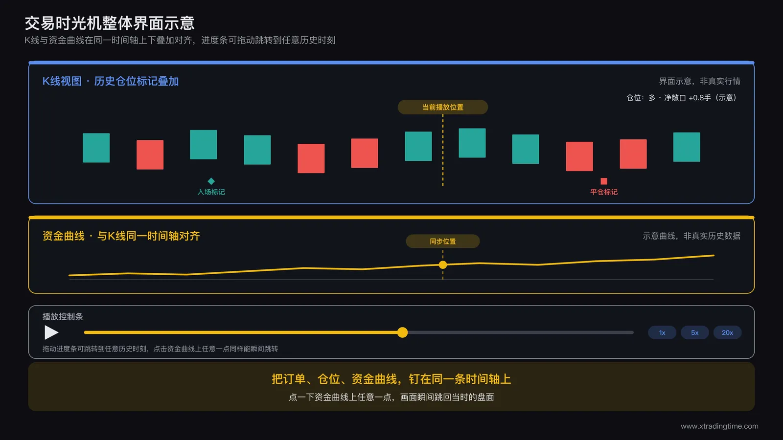 交易时光机整体界面示意图,资金曲线与K线在同一时间轴上下叠加对齐,进度条可拖动跳转到任意历史时刻