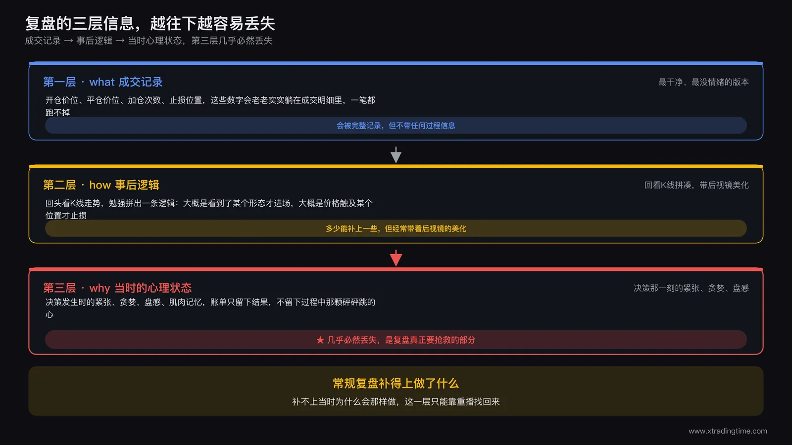 what层面的成交记录、how层面的事后逻辑、why层面的当时心理状态三层递进示意图,第三层用醒目颜色标注为最容易丢失的部分