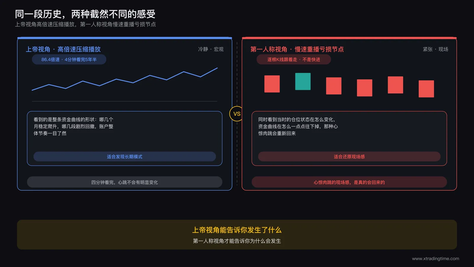左侧为高倍速压缩播放的全周期资金曲线概览示意图,右侧为切换到第一人称慢速播放具体亏损节点的对比示意图,两侧用不同色调区分宏观视角与现场视角