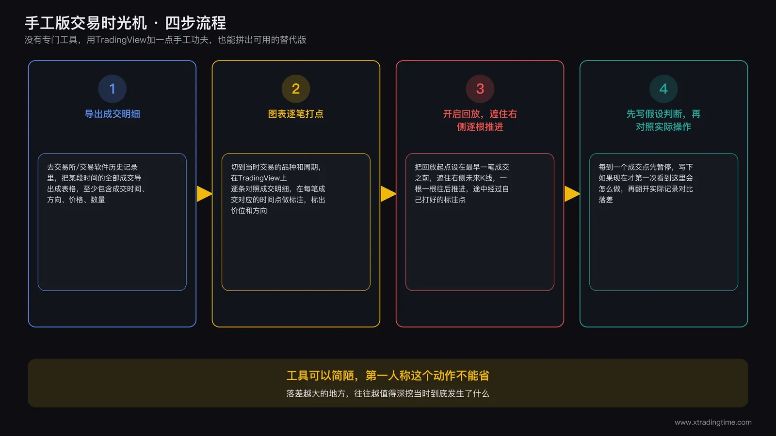手工版交易时光机四步流程图:导出成交明细,在TradingView上按时间打点标注,开启回放遮住右侧逐根推进,每到成交点先写下假设判断再对照实际操作