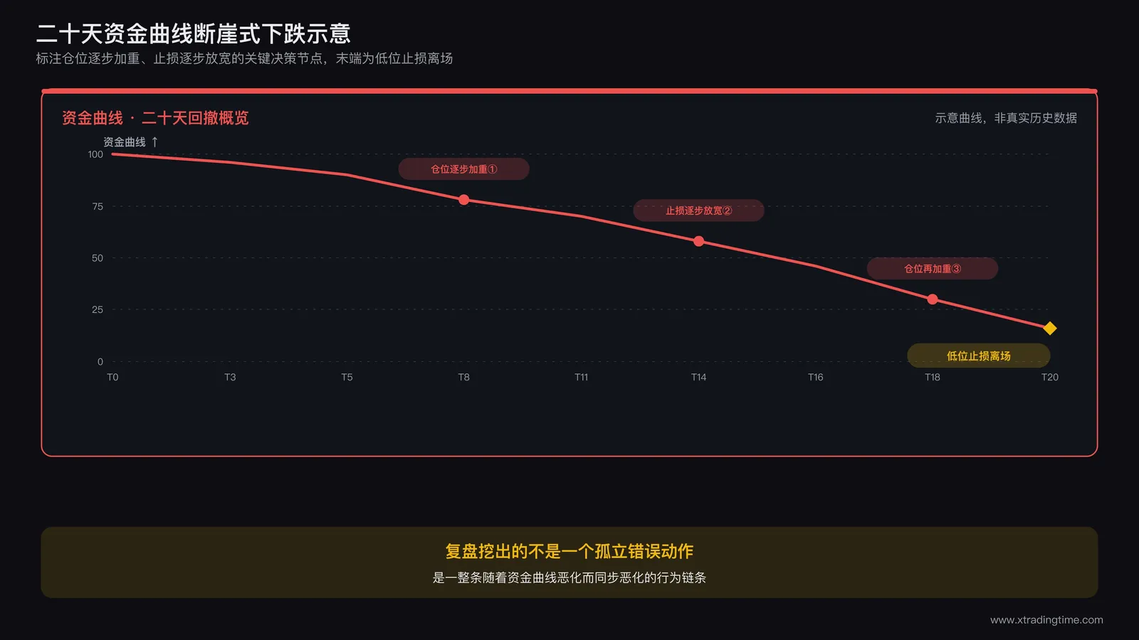 二十天资金曲线断崖式下跌的示意图,标注出仓位逐步加重和止损逐步放宽的几个关键决策节点,末端标注低位止损离场的位置