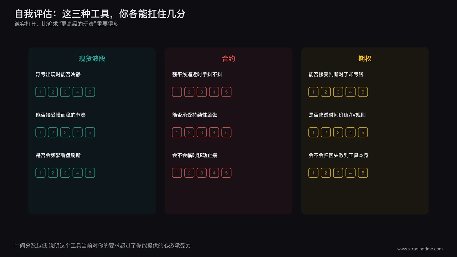 交易者自我评估清单,三栏对应现货合约期权的压力承受打分