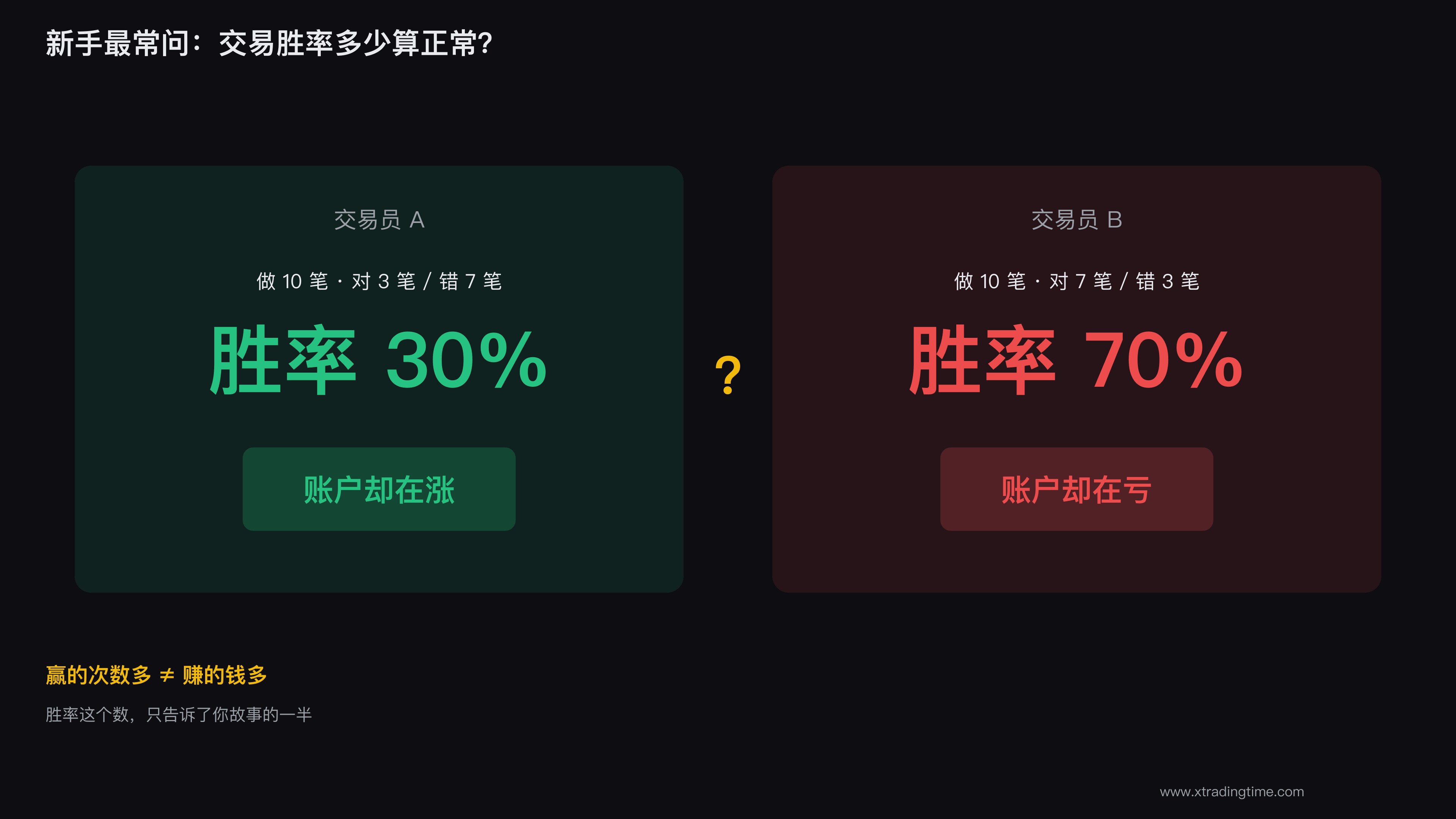 新手最常问的胜率问题