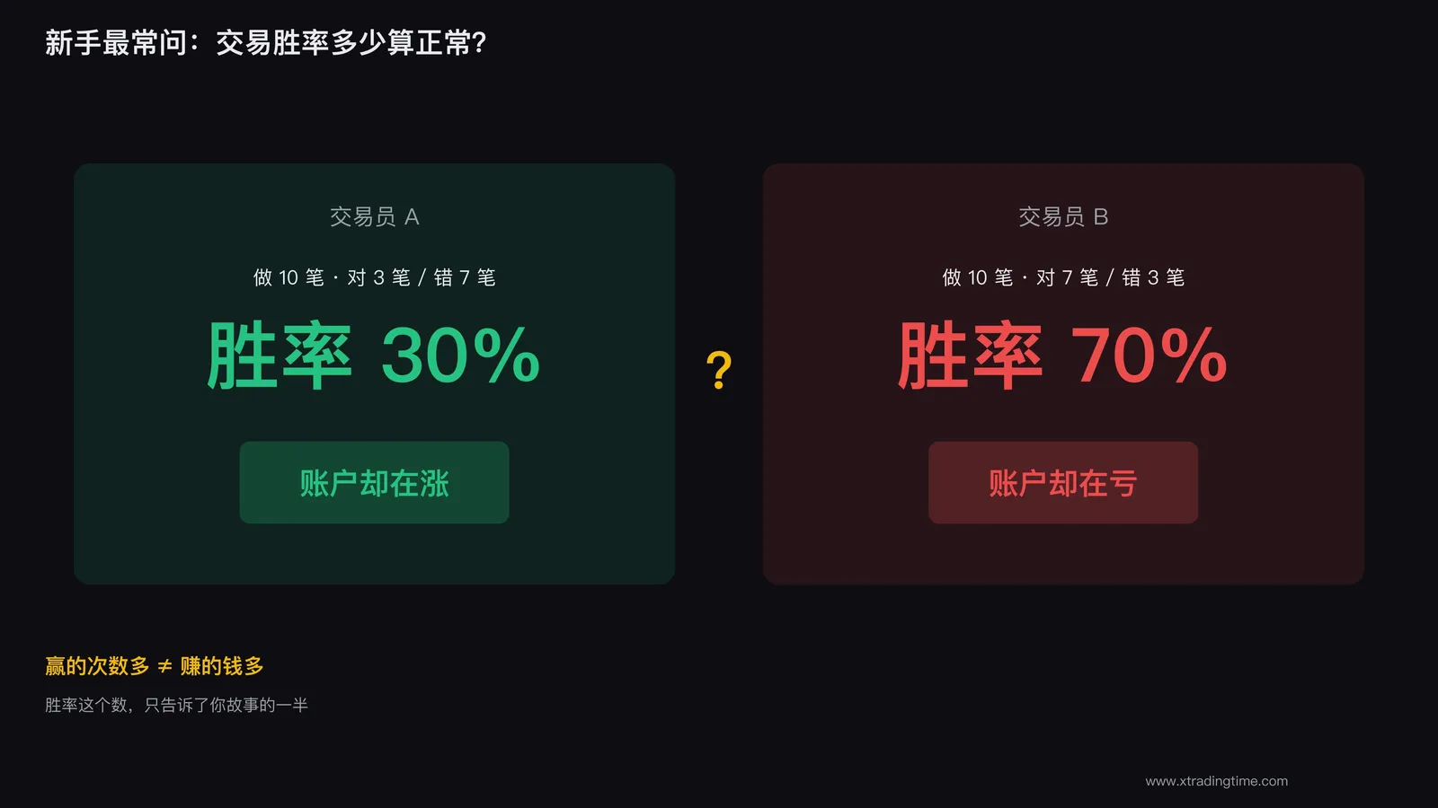 新手最常问的胜率问题