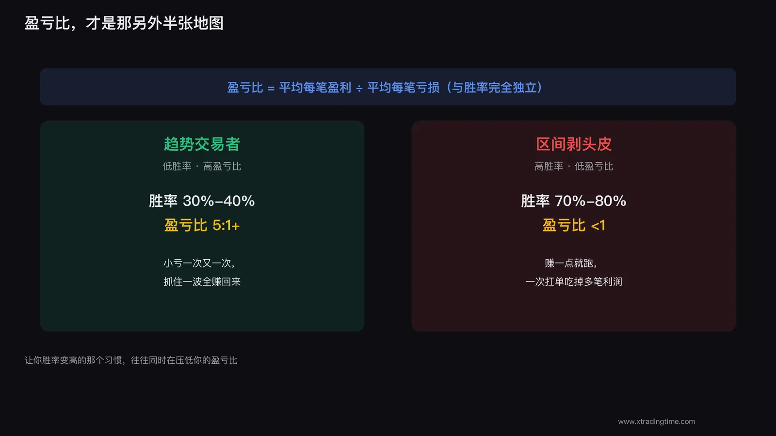盈亏比是另一半