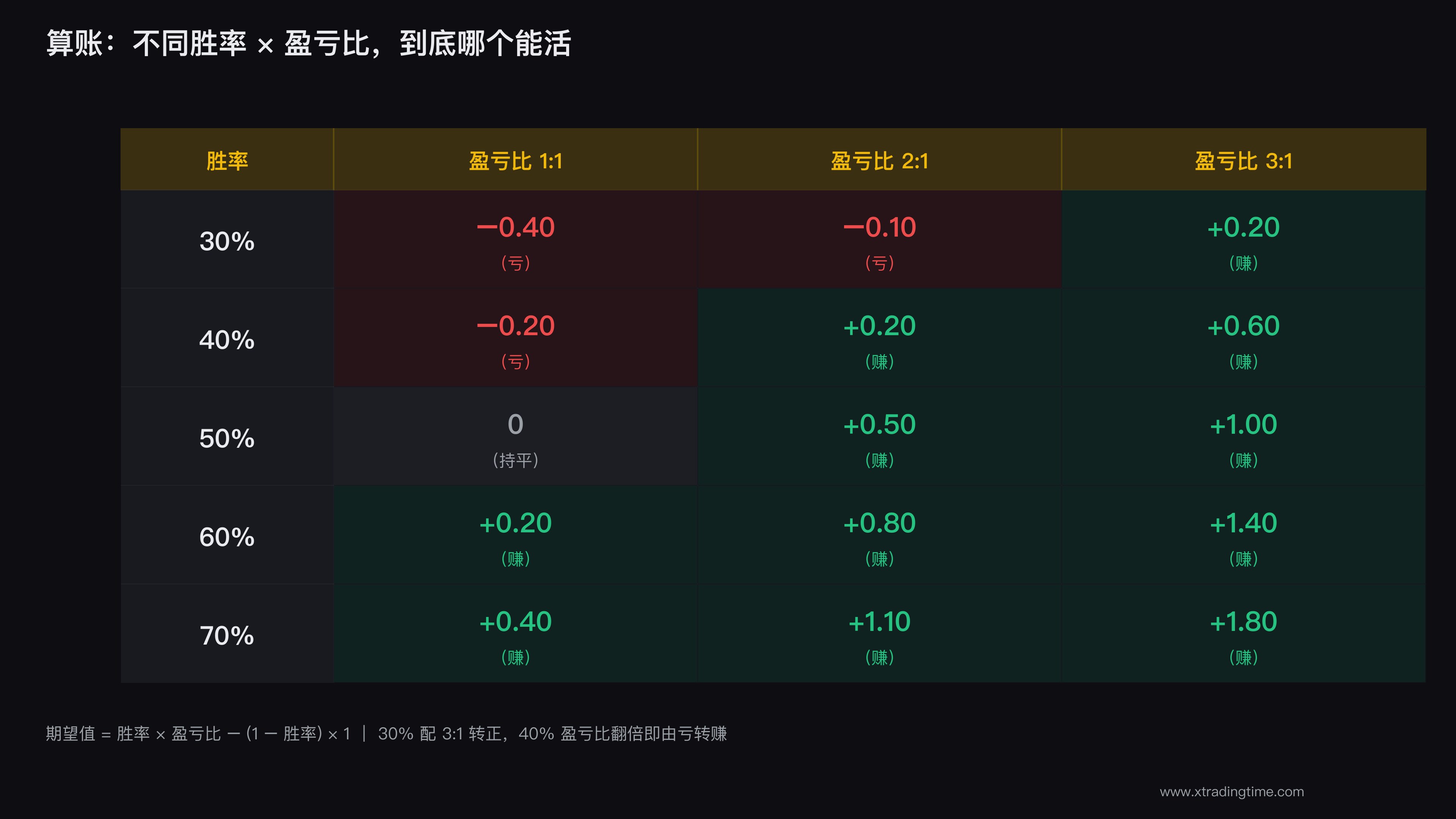 胜率盈亏比组合算账