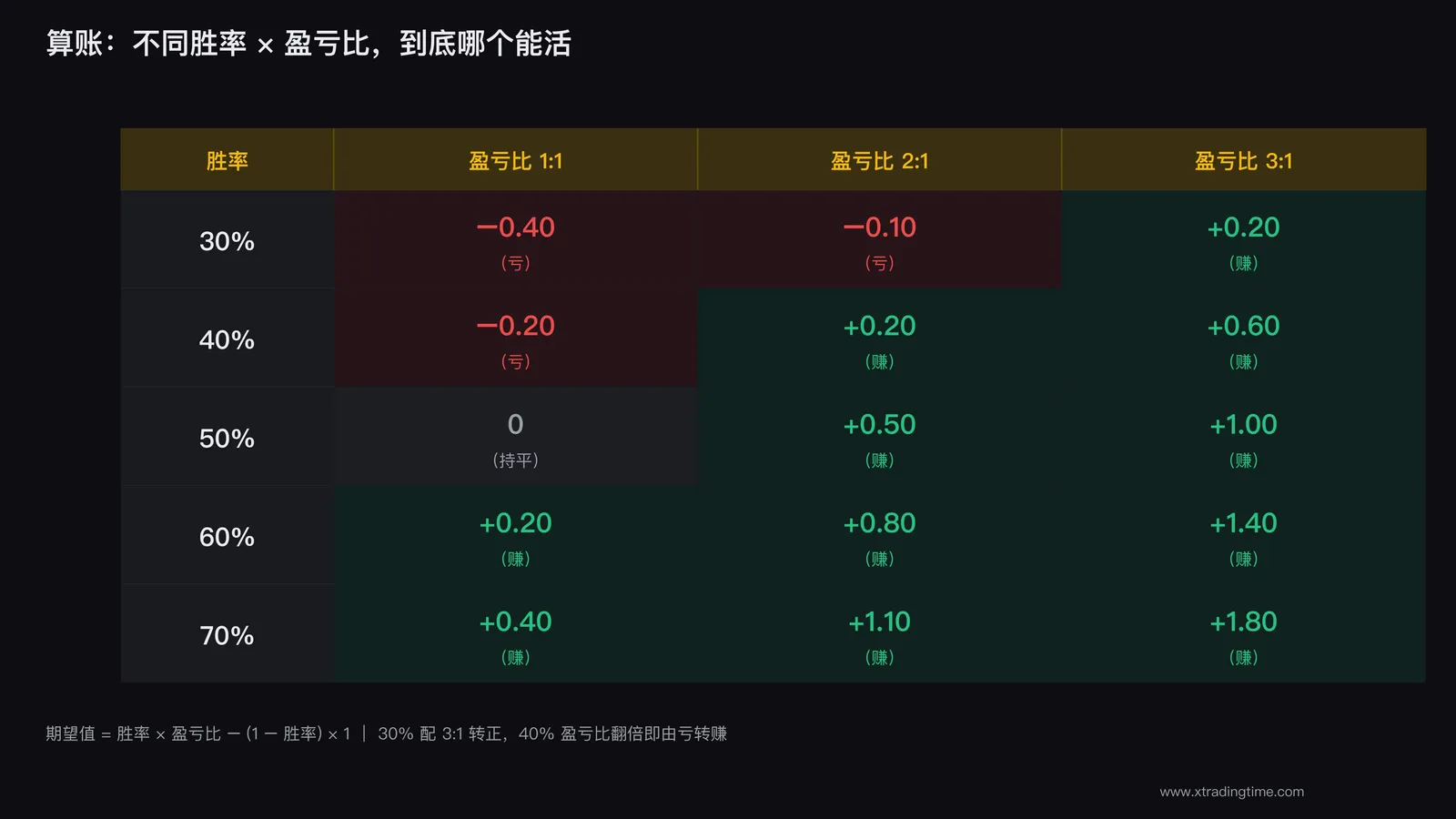 胜率盈亏比组合算账