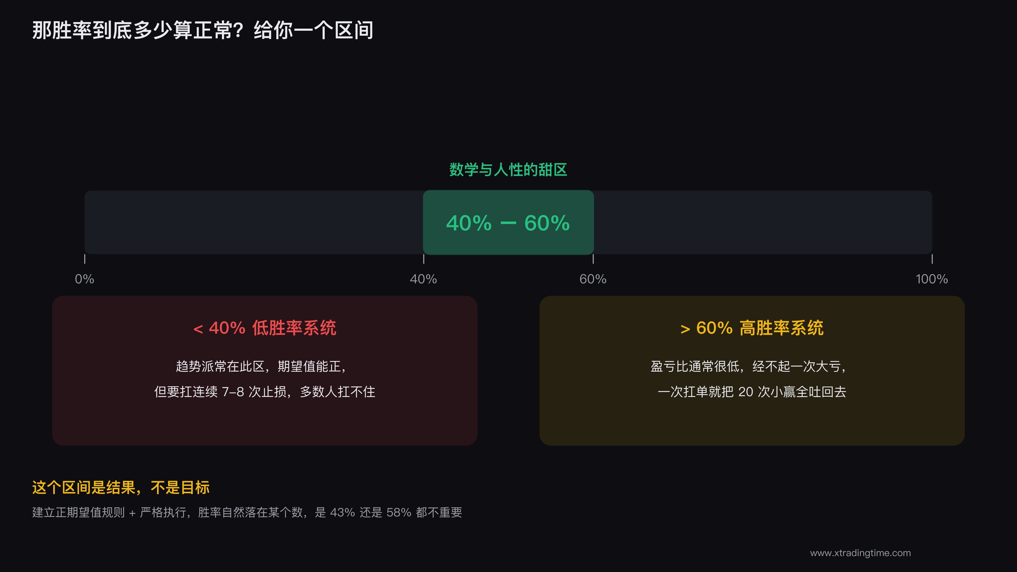 胜率正常区间