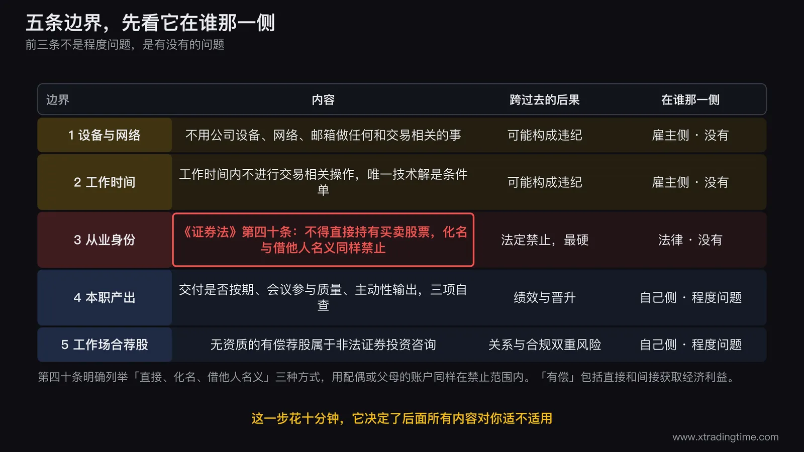 五条边界的归属分层图，上层画雇主与法律侧三条边界设备与网络工作时间操作从业身份限制并用实线框标注没有商量余地，从业身份限制一条单独放大标注证券法第四十条并列出直接化名借他人名义三种被明确禁止的持有方式，下层画自己侧两条本职产出与工作场合荐股并用虚线框标注属于程度问题