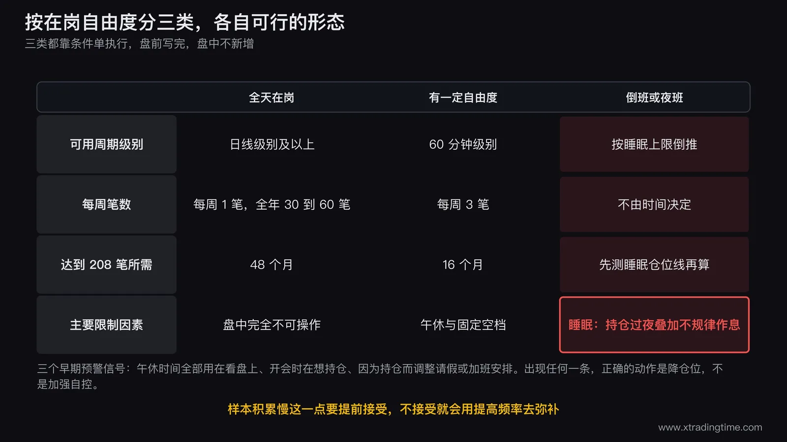 按在岗自由度分类的可行形态对照表图，三列分别为全天在岗有一定自由度倒班夜班，每列纵向给出可用周期级别每周笔数达到208笔所需月数以及主要限制因素，第三列的限制因素单独标注为睡眠并指向睡眠仓位线测法，表格底部横排三个早期预警信号午休看盘开会想持仓因持仓调整考勤
