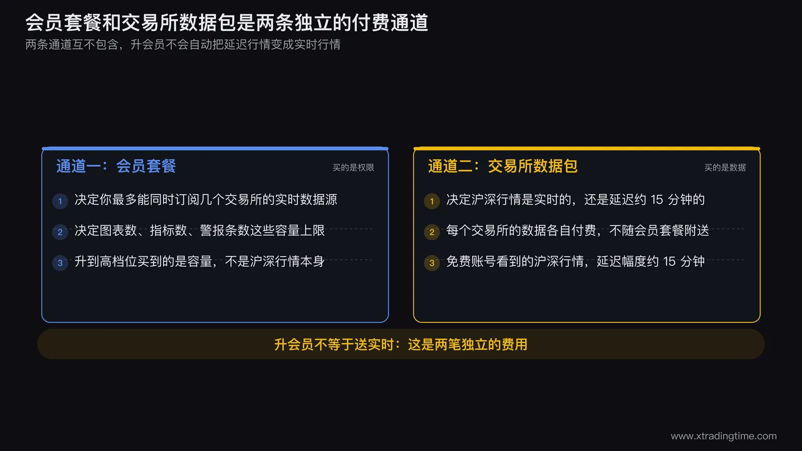 TradingView A股数据的费用结构示意图,画成两条并列的独立付费通道:左边是会员套餐通道,标注「决定同时可订阅的交易所数量、图表数、指标数、警报数」;右边是交易所数据包通道,标注「决定沪深行情是实时还是延迟 15 分钟」,两条通道之间用一条断开的虚线表示互不包含,底部写一行「升会员不等于送实时」