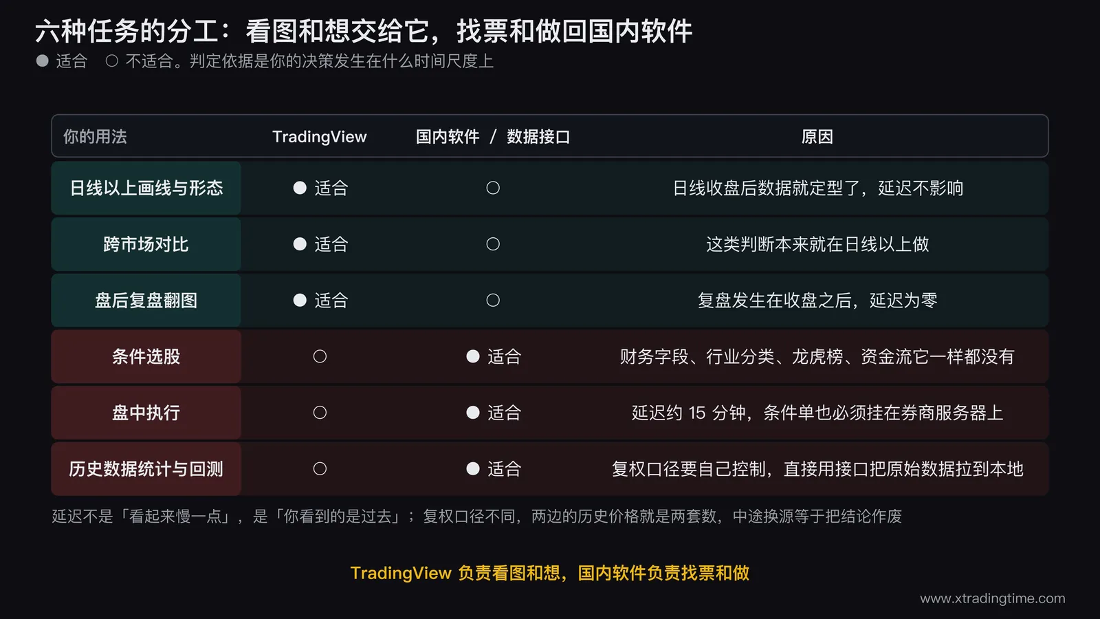 TradingView 与国内软件的 A 股分工对照矩阵,左列是六种任务(画线分析、跨市场对比、日线复盘、条件选股、盘中执行、历史数据统计),右侧两栏分别是「TradingView」和「国内软件 / 数据接口」,用实心块表示适合、空心块表示不适合,每一行右侧写一句不适合的具体原因