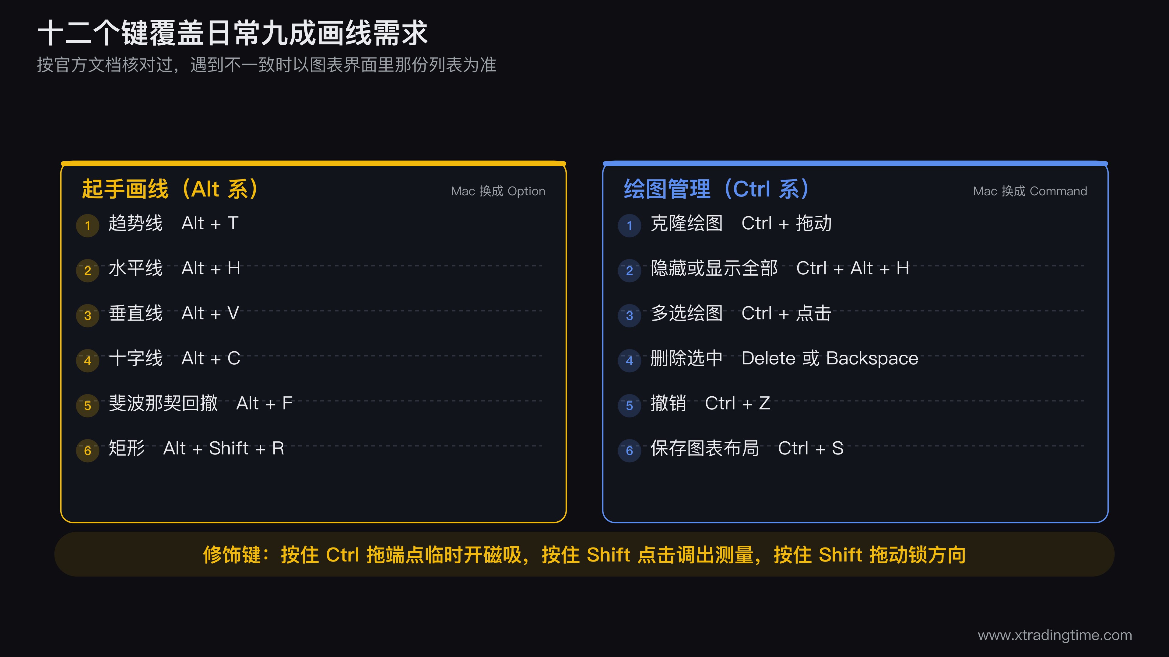TradingView 画线快捷键速查卡,分三栏排列:左栏「起手画线」列出 Alt+T 趋势线、Alt+H 水平线、Alt+V 垂直线、Alt+C 十字线、Alt+F 斐波那契、Alt+Shift+R 矩形;中栏「绘图管理」列出 Ctrl+C 复制、Ctrl+V 粘贴、Ctrl+拖动克隆、Ctrl+Alt+H 隐藏全部、Ctrl+Z 撤销;右栏「修饰键」列出 Ctrl+拖端点切磁吸、Shift+点击测量、Shift+拖动锁方向。每栏右侧用小字标注 Mac 对应的 Option 和 Command
