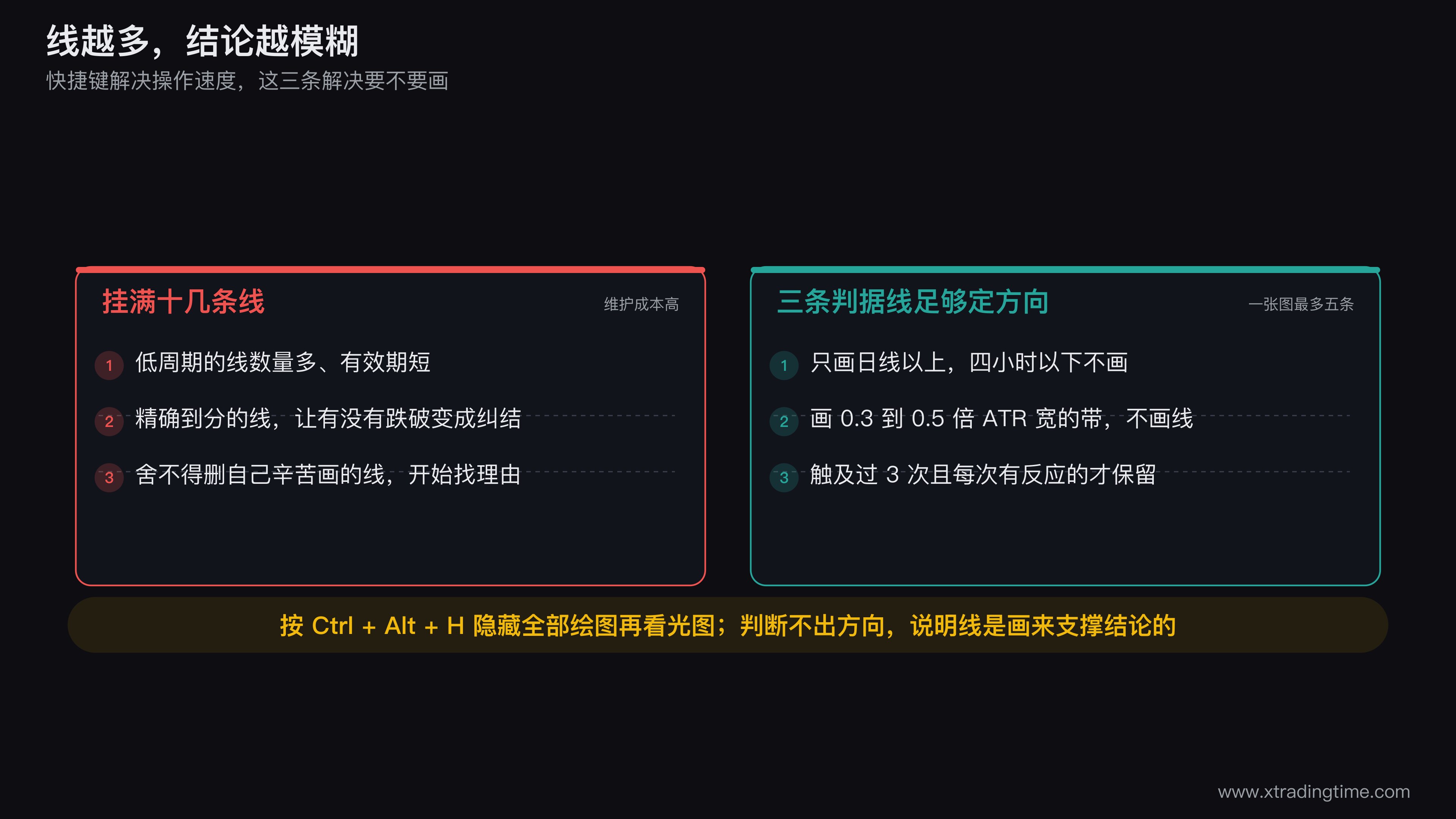 画线效率对比图,左侧画一张挂满十几条线和多个斐波那契的杂乱图表,右侧画同一段行情但只保留三个矩形区间带和一条趋势线,两侧下方分别标注「线越多结论越模糊」和「三条判据线足够定方向」,中间用 Ctrl+Alt+H 的按键图标表示两种状态可以一键切换对照