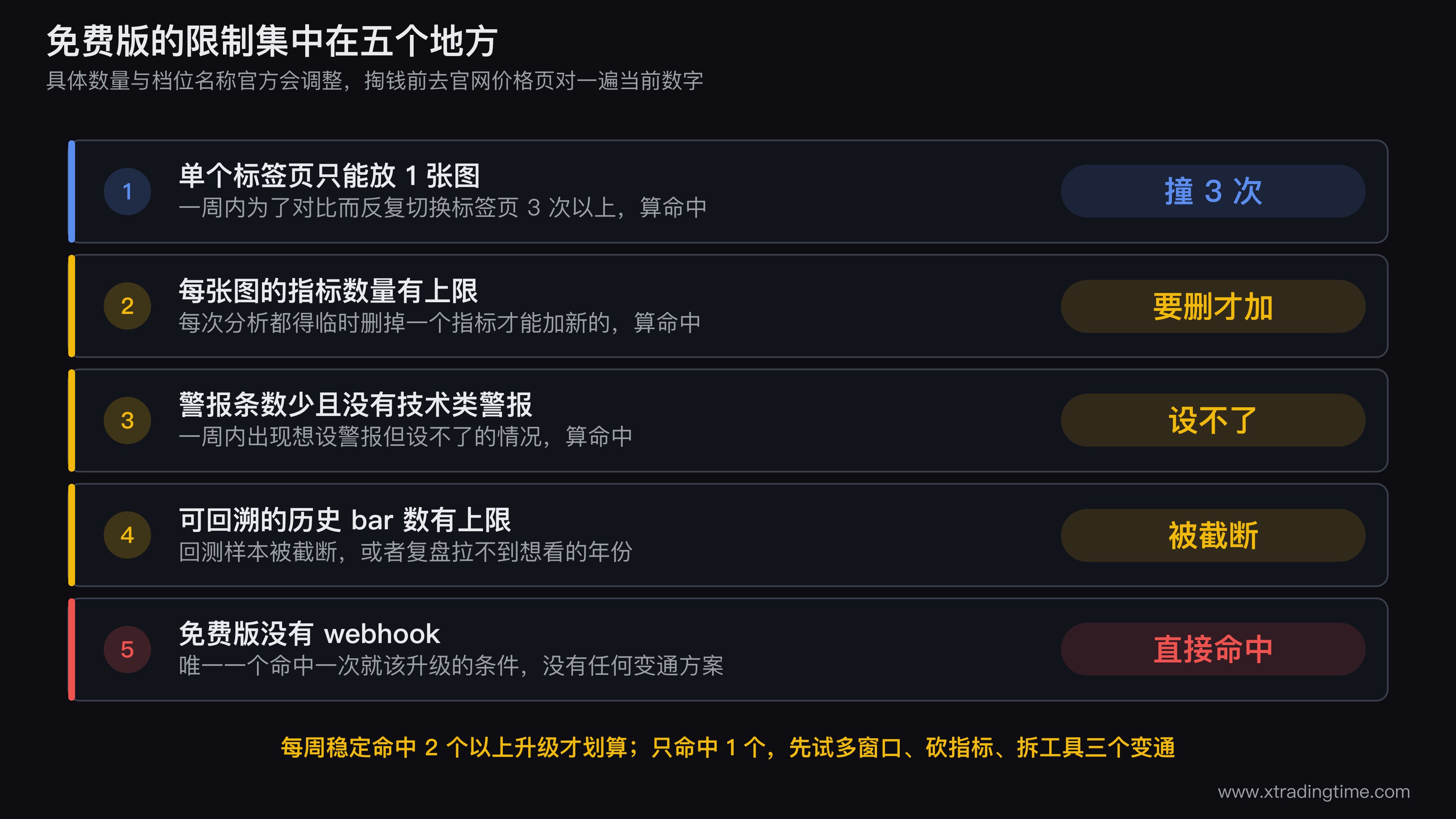 TradingView 免费版五个限制点的示意图,用一张图表界面为底,分别用引线标出单标签页图表数、每图指标数上限、警报条数与类型、历史数据可回溯深度、webhook 入口五个位置,每个引线末端写明「一周撞几次算命中」