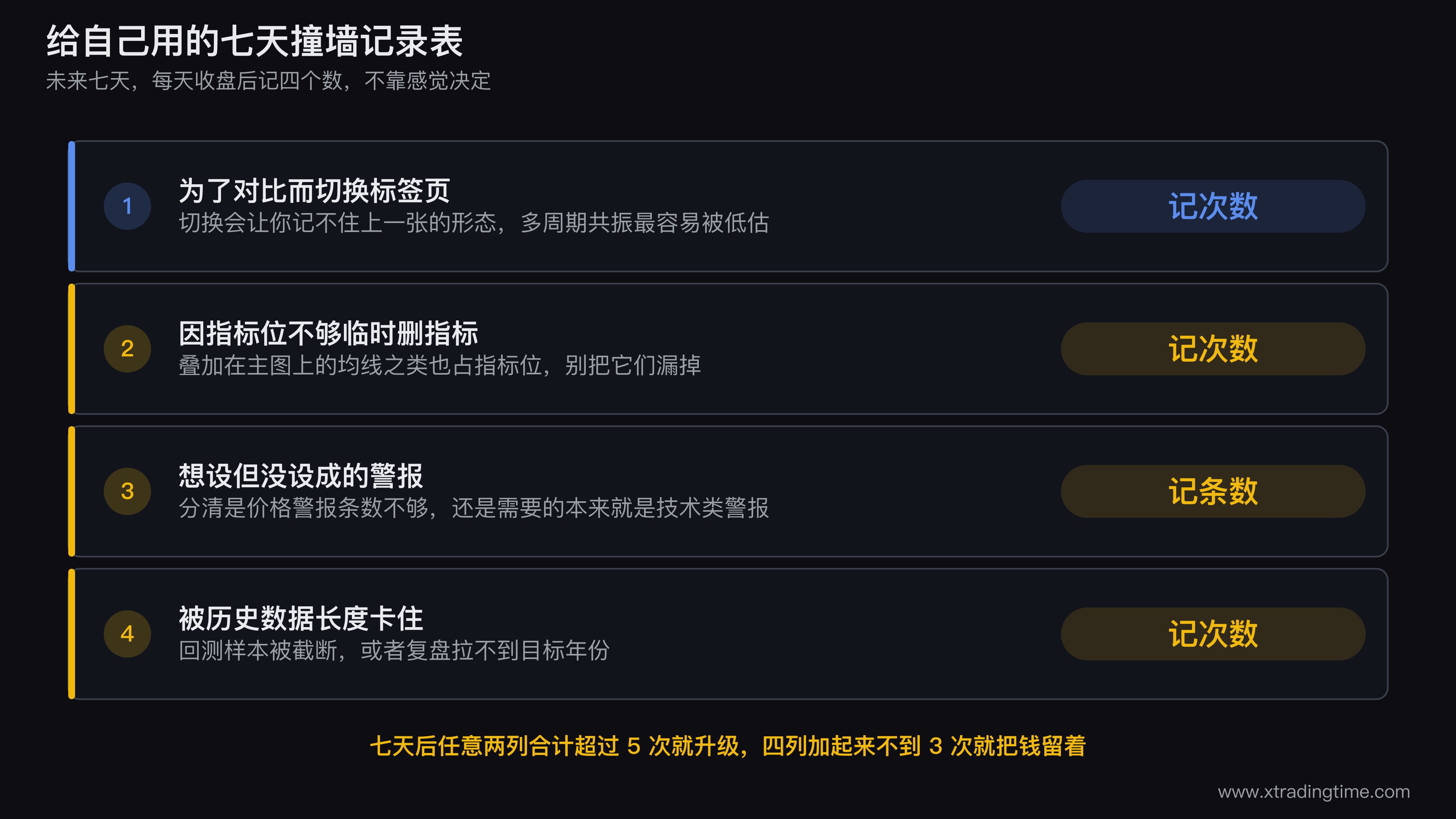一张七天撞墙记录表的样例,表头为日期,四列分别是切换标签页次数、临时删指标次数、想设未设成的警报数、被历史数据长度卡住的次数,表格下方标注「任意两列合计超过 5 次就升级,四列总计不到 3 次就留着钱」的判定线