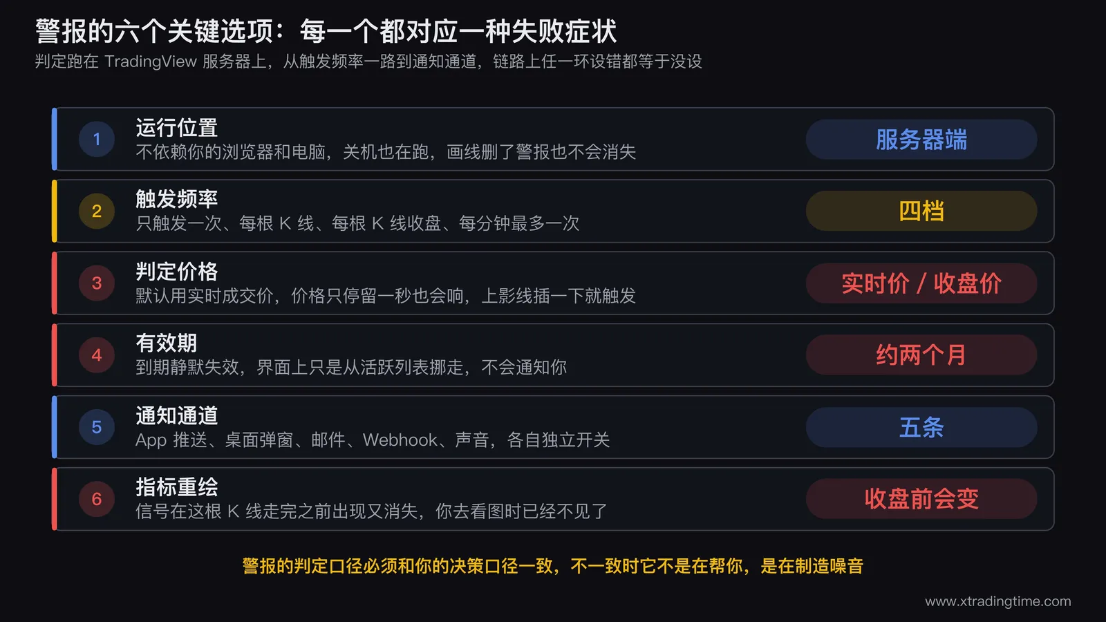 TradingView 警报六个关键选项的结构图,画成一条从左到右的判定链路:最左边是 TradingView 服务器端的警报引擎,中间依次是触发频率档位、判定价格来源(实时成交价 / K线收盘价)、有效期倒计时,最右边分叉出五条通知通道(App推送、桌面弹窗、邮件、Webhook、声音),每个节点下方标注设错时的症状