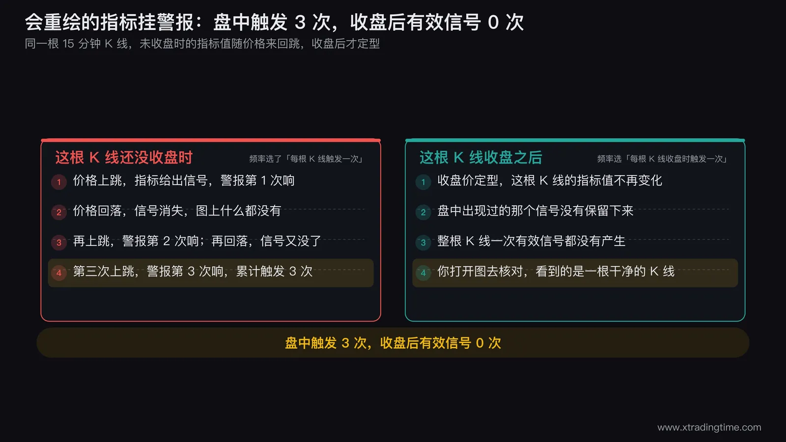 指标重绘对警报影响的对照图,左侧画一根正在走的 15 分钟未收盘 K 线,上面标出指标信号在盘中出现又消失的三个时刻,每个时刻都触发了一次警报;右侧画同一根 K 线收盘之后的最终形态,指标信号已经不存在,下方用一行对照标注「盘中触发 3 次 / 收盘后有效信号 0 次」