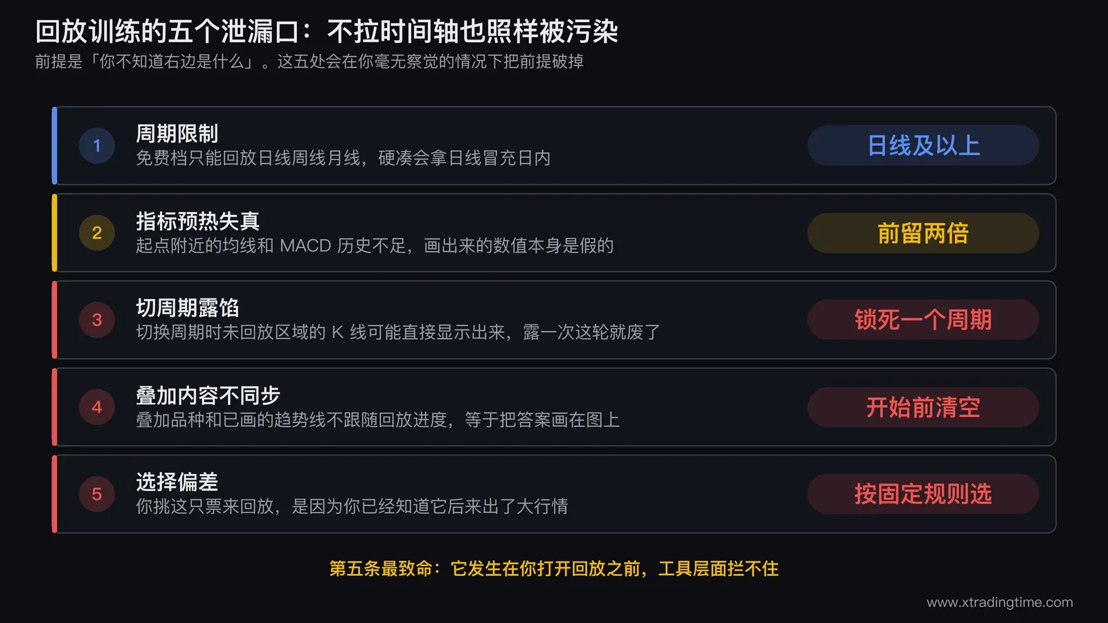 回放训练五个数据泄漏口的示意图,中间画一张被遮住右半边的 K 线图,五条引线分别从五个位置指出去:图表左上角的周期切换按钮(标「切周期会露出右侧」)、图上的均线起点(标「预热不足,数值是错的」)、叠加的第二条品种曲线(标「不跟随回放进度」)、已画的趋势线延伸到遮罩区(标「线本身就是答案」)、以及最外层的标的选择框(标「挑标的时你已经知道结果」)