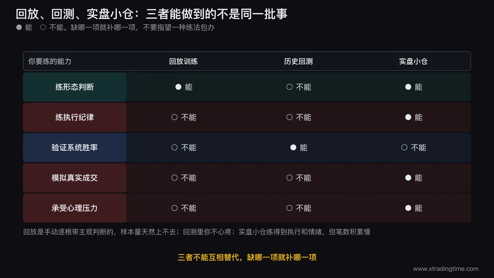 回放、回测、实盘三者能力边界的对照矩阵图,纵向列出五项能力(练形态判断、练执行纪律、验证系统胜率、模拟真实成交、承受心理压力),横向三栏是回放训练、历史回测、实盘小仓,每格用实心块或空心块标注能不能做到,矩阵下方写一行结论「三者不能互相替代,缺哪一项就补哪一项」