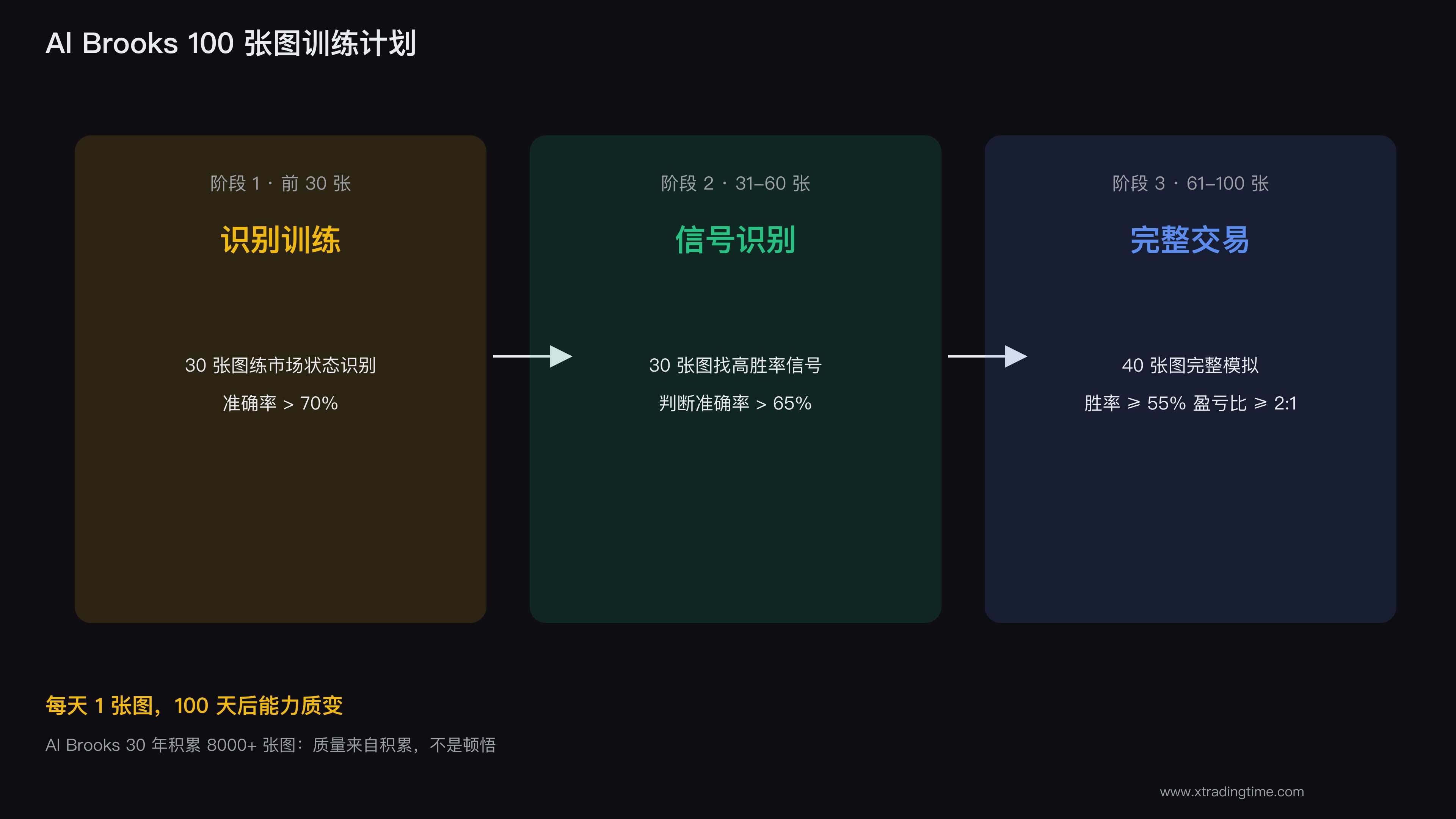 100张图训练法