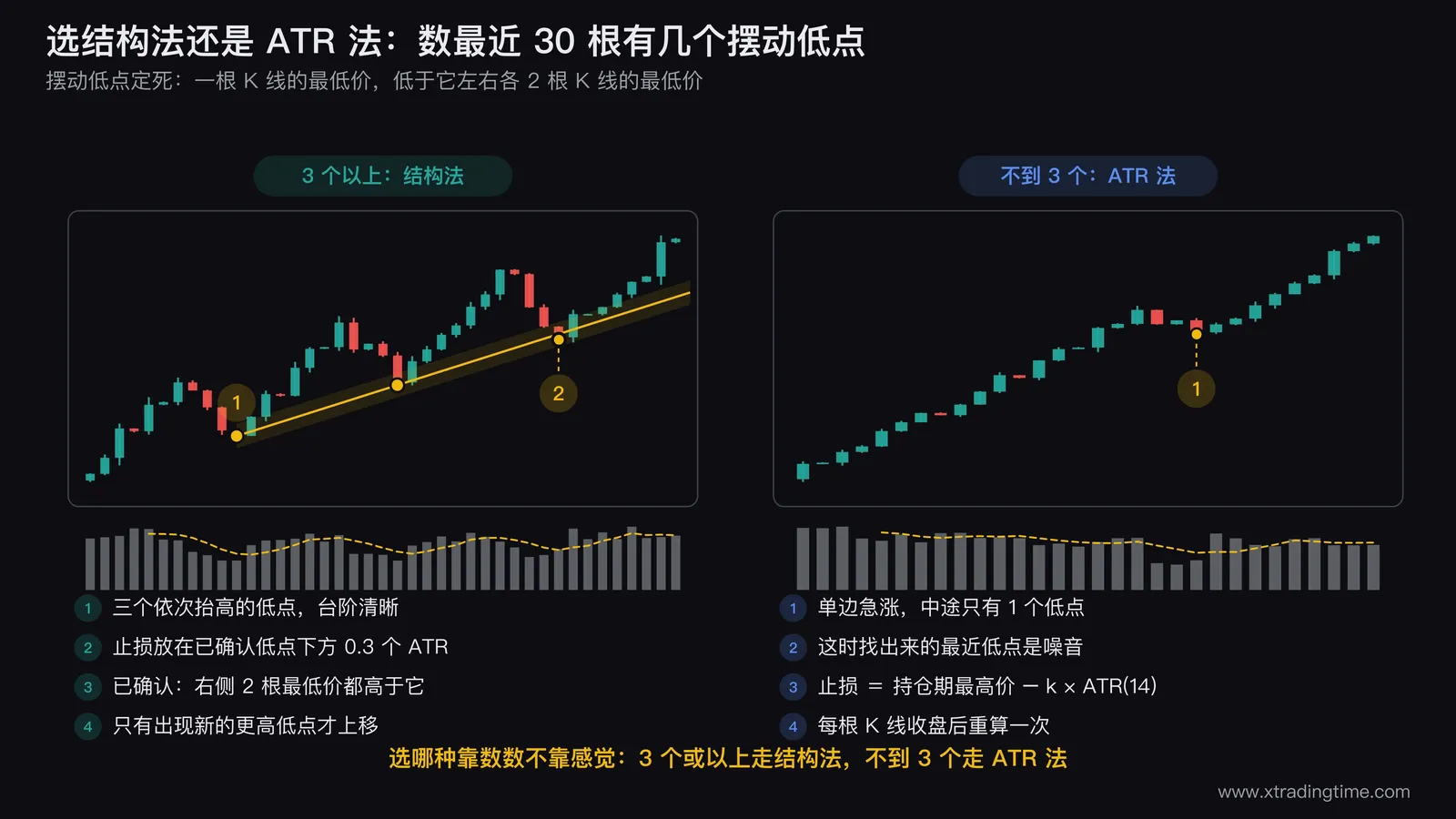 移动止损两种设法的选择判据图,画一段30根K线的上升趋势,用圆点标出符合左右各2根定义的摆动低点并编号1到4,右侧并排画一段无清晰低点的单边急涨走势只标出1个低点,两图下方分别标注「3个或以上走结构法」和「不到3个走ATR法」