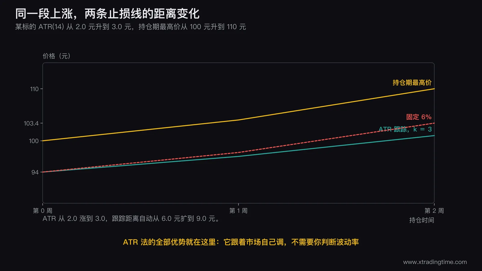 ATR跟踪止损与固定百分比止损的对照图,同一段上涨走势画两条止损线,标注ATR从2.0升到3.0时跟踪距离从6.0元自动扩到9.0元、止损位94元升到101元,固定6%线的距离始终是6.6元只相当于2.2个ATR并在放大的波动中被触发