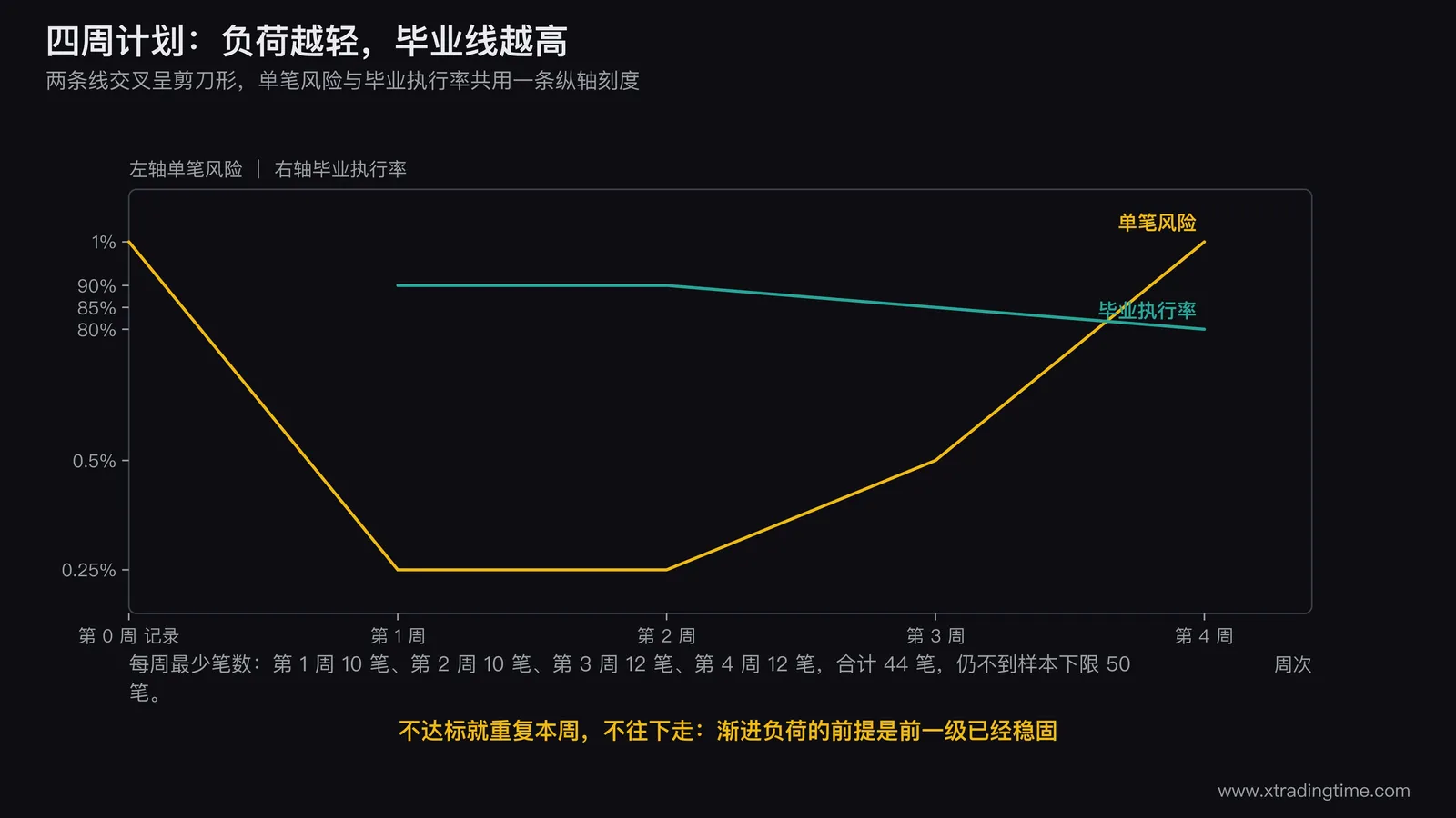 四周训练计划的负荷曲线图,横轴是周次零到四,左纵轴是单笔风险从记录期的常态降到0.25%再逐级回到1%,右纵轴是毕业执行率线90%、90%、85%、80%,两条线在图上交叉呈剪刀形,每周下方标出最少笔数