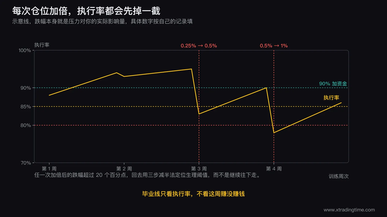 训练期的执行率变化示意,四周折线在每次仓位加倍的节点出现下跌然后回升,图中标出第三周和第四周的两次跌幅并注明跌幅就是压力的实际影响量,右侧列出跌幅超过20个百分点时该回去定位生理阈值