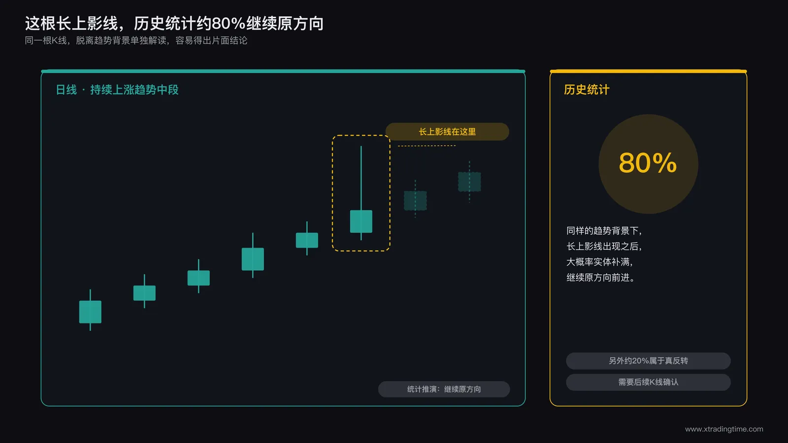 日线图上一根带长上影线的K线示意图,旁边标注历史统计约80%概率后续实体补满继续原方向