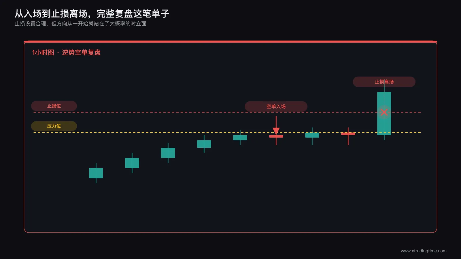 这笔交易从日线判断多头趋势到1小时逆势做空入场再到止损离场的完整复盘走势示意图