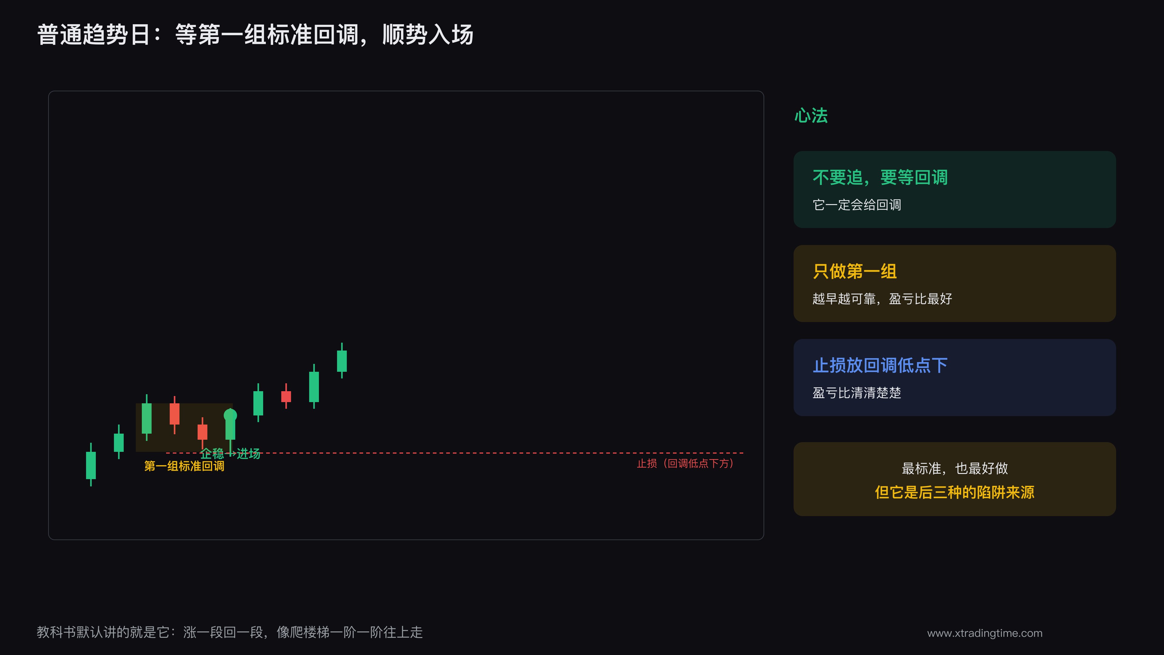 普通趋势日的阶梯式回调