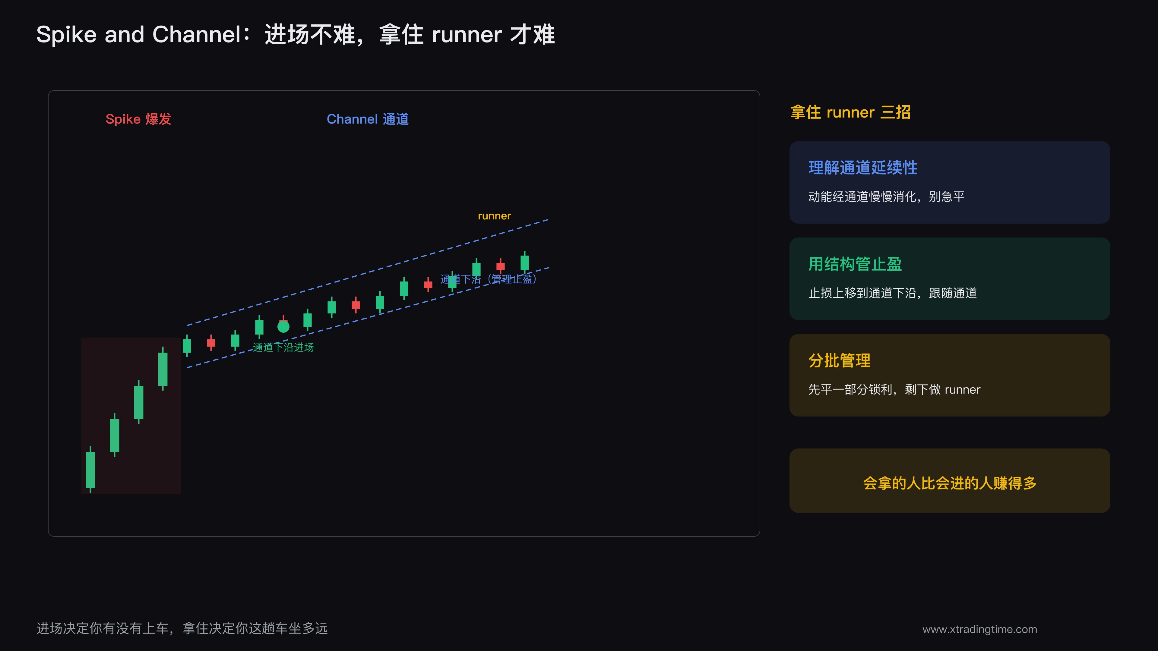 Spike and Channel 的爆发段与通道段