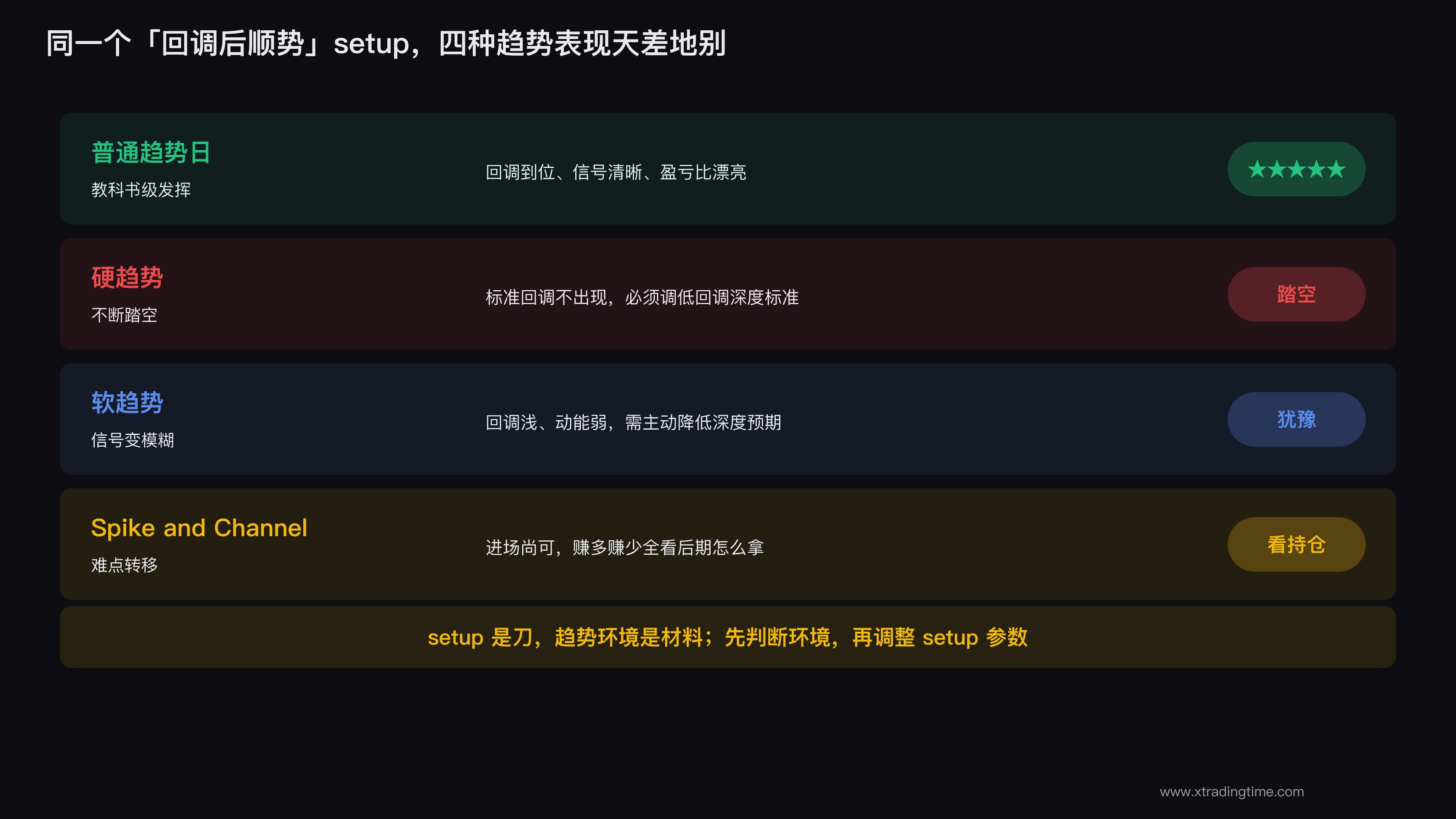 同一个回调 setup 在四种趋势中的不同表现