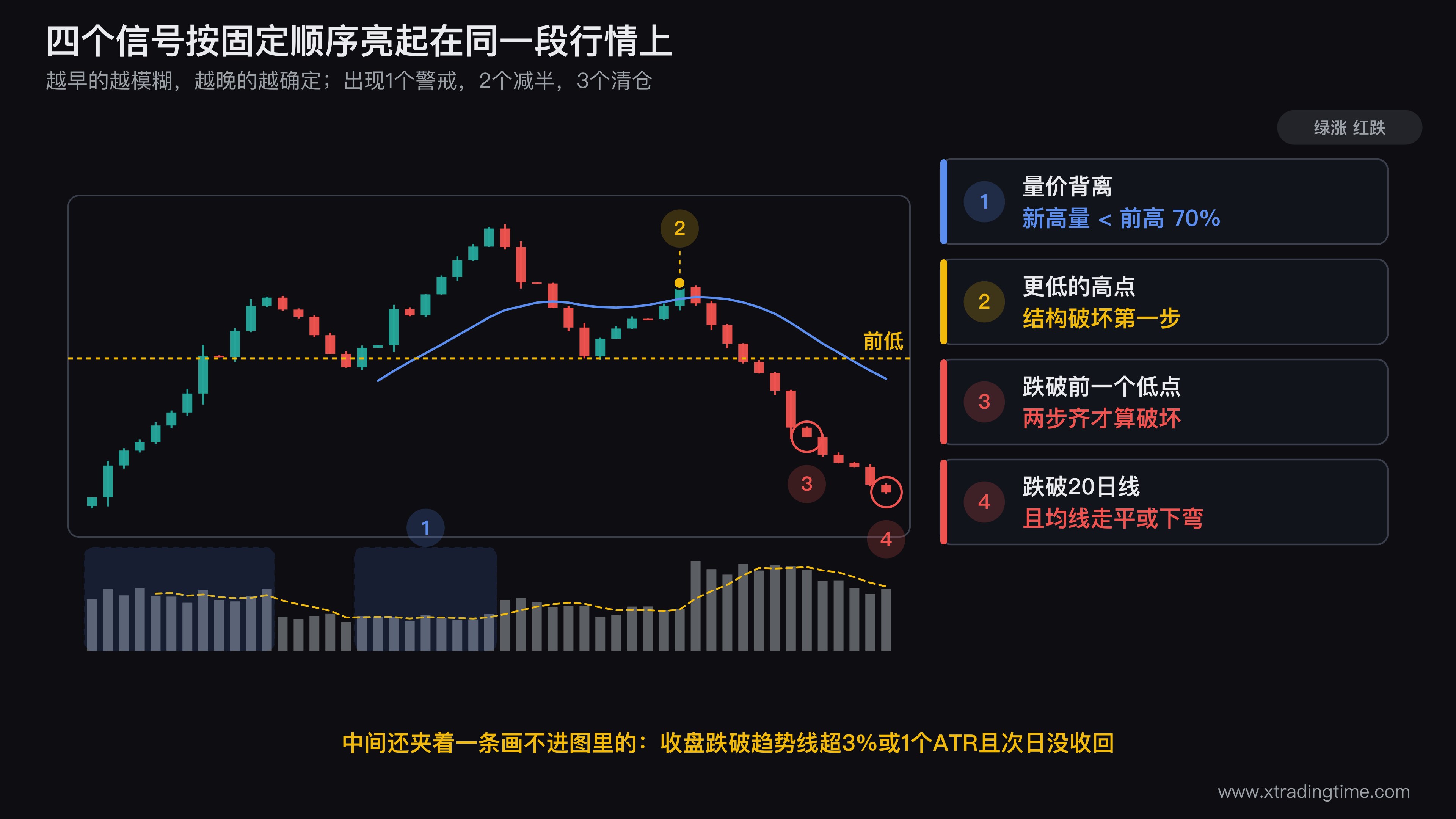 四个趋势结束信号的时间顺序图，在一段完整的上涨转下跌走势上依次标出量价背离位置、更低高点和跌破前低的结构破坏位置、趋势线失守位置、以及跌破20日线的位置，并标注每个位置对应的减仓比例