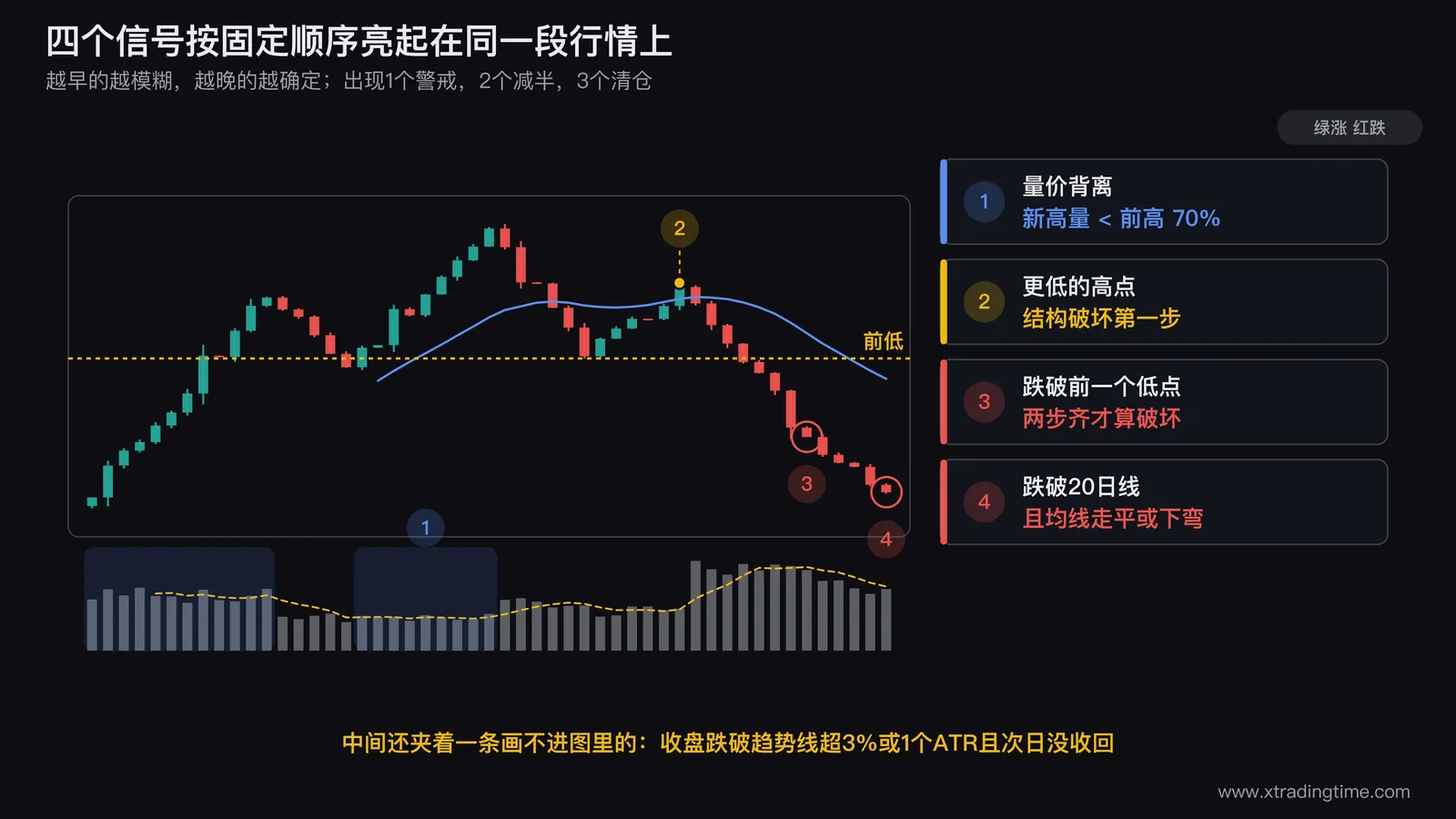 四个趋势结束信号的时间顺序图,在一段完整的上涨转下跌走势上依次标出量价背离位置、更低高点和跌破前低的结构破坏位置、趋势线失守位置、以及跌破20日线的位置,并标注每个位置对应的减仓比例