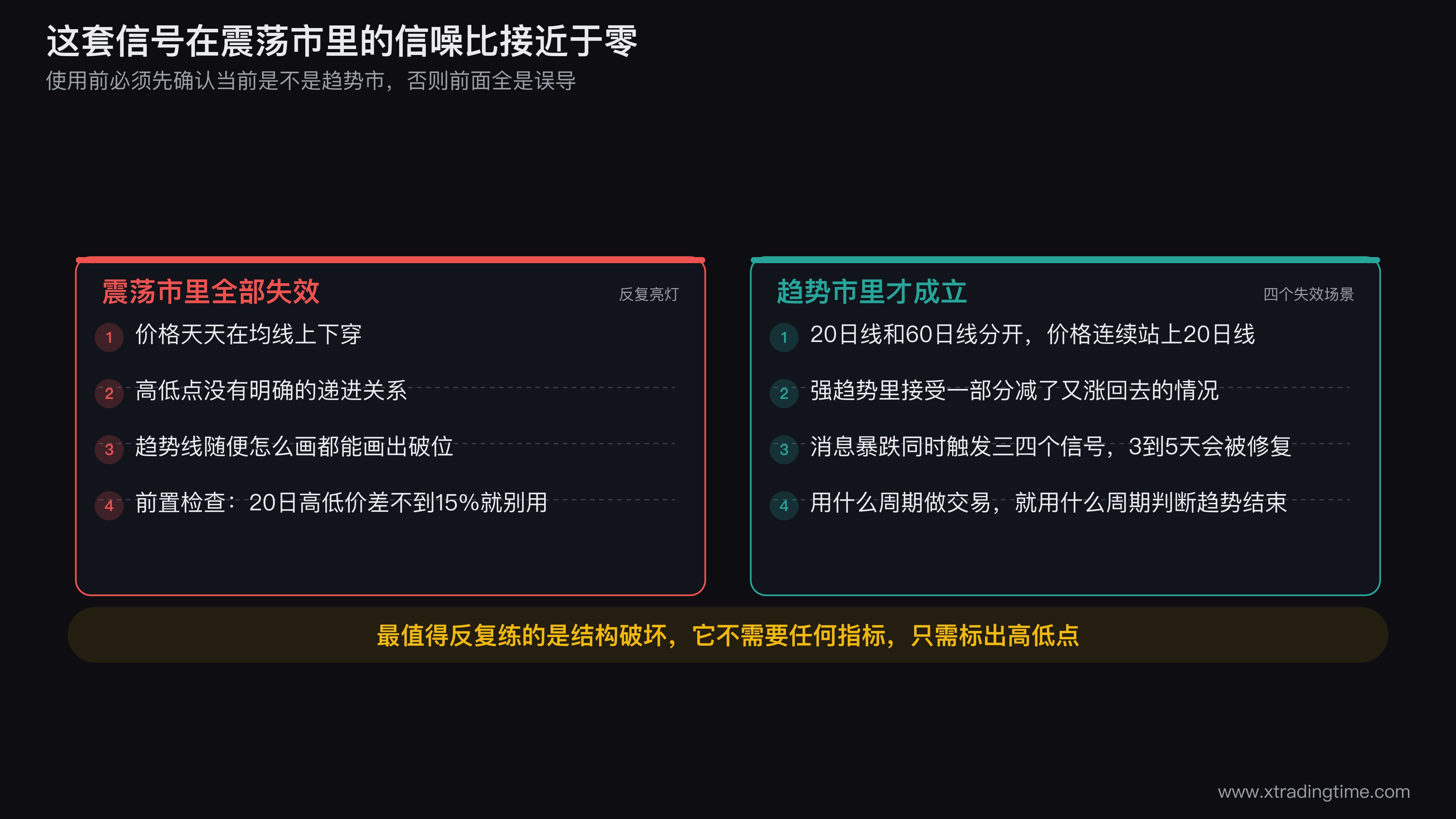 四个信号在震荡市中的失效示意图，画出一段横盘区间，标出区间内多次出现的均线穿越、假结构破坏和趋势线破位，并对比同一套信号在单边趋势中的表现