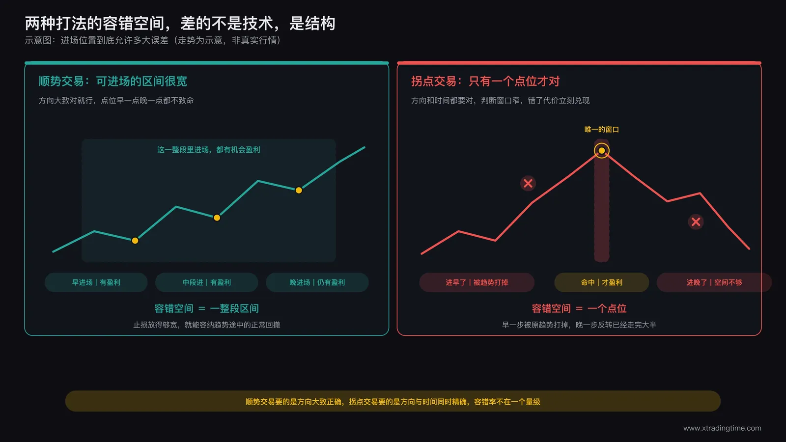 顺势交易与拐点交易两种打法的容错空间对比示意图