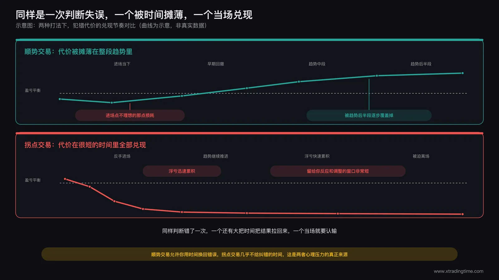 顺势交易犯错代价随时间摊薄与拐点交易犯错代价瞬间兑现的机制对比图