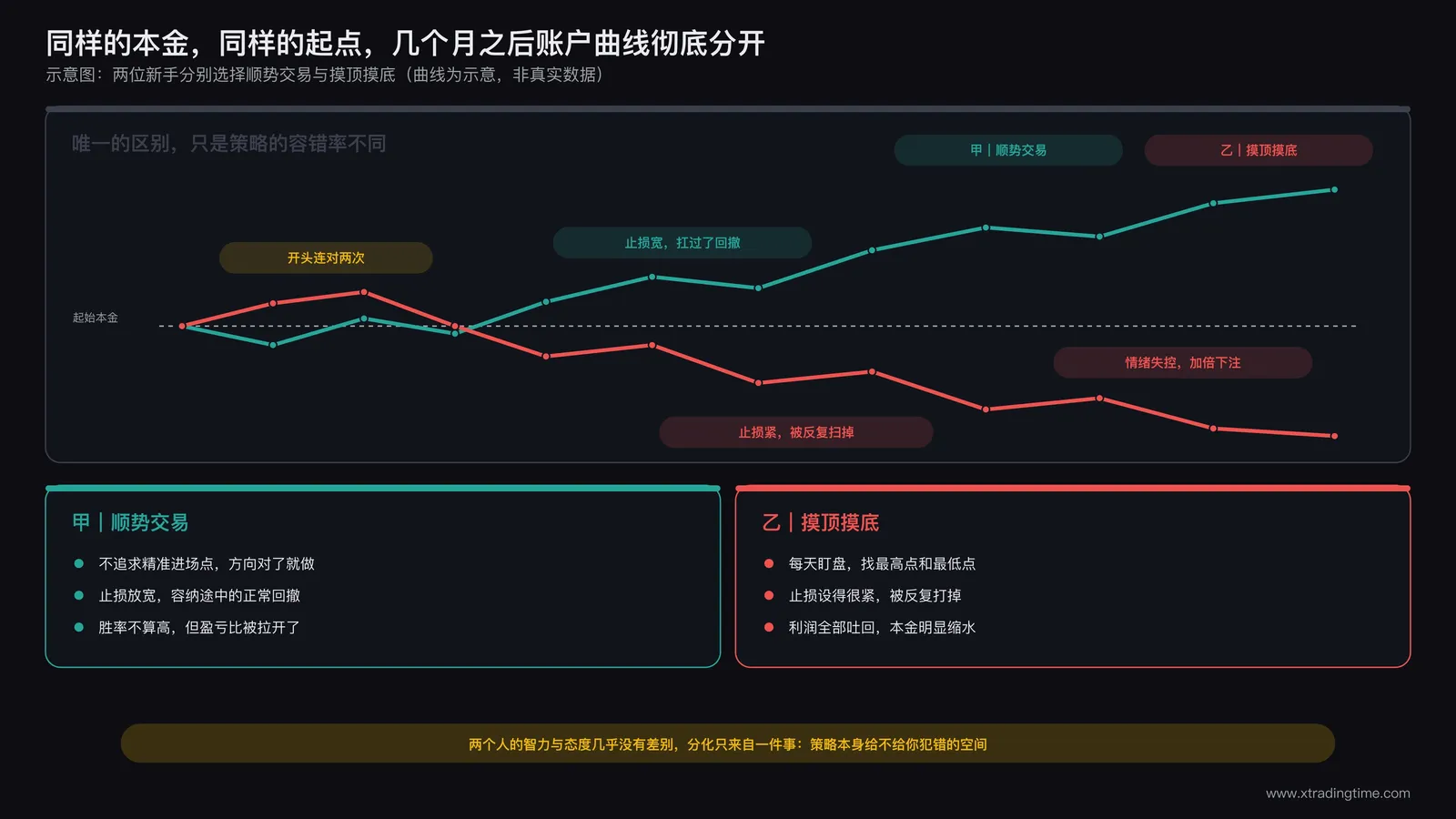 两位新手交易者分别尝试顺势交易与摸顶摸底后账户曲线长期分化的对比图