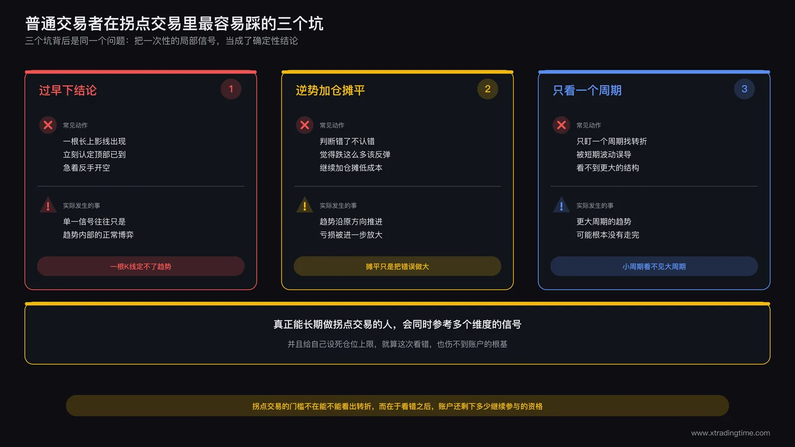 普通交易者在拐点交易中常见的三个操作误区示意图