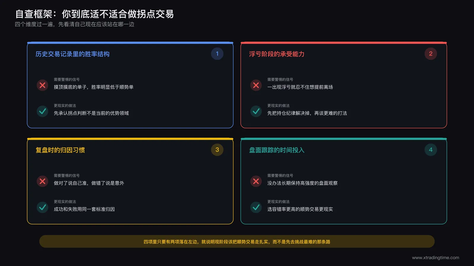 普通交易者自查是否具备拐点交易条件的四项评估维度示意图