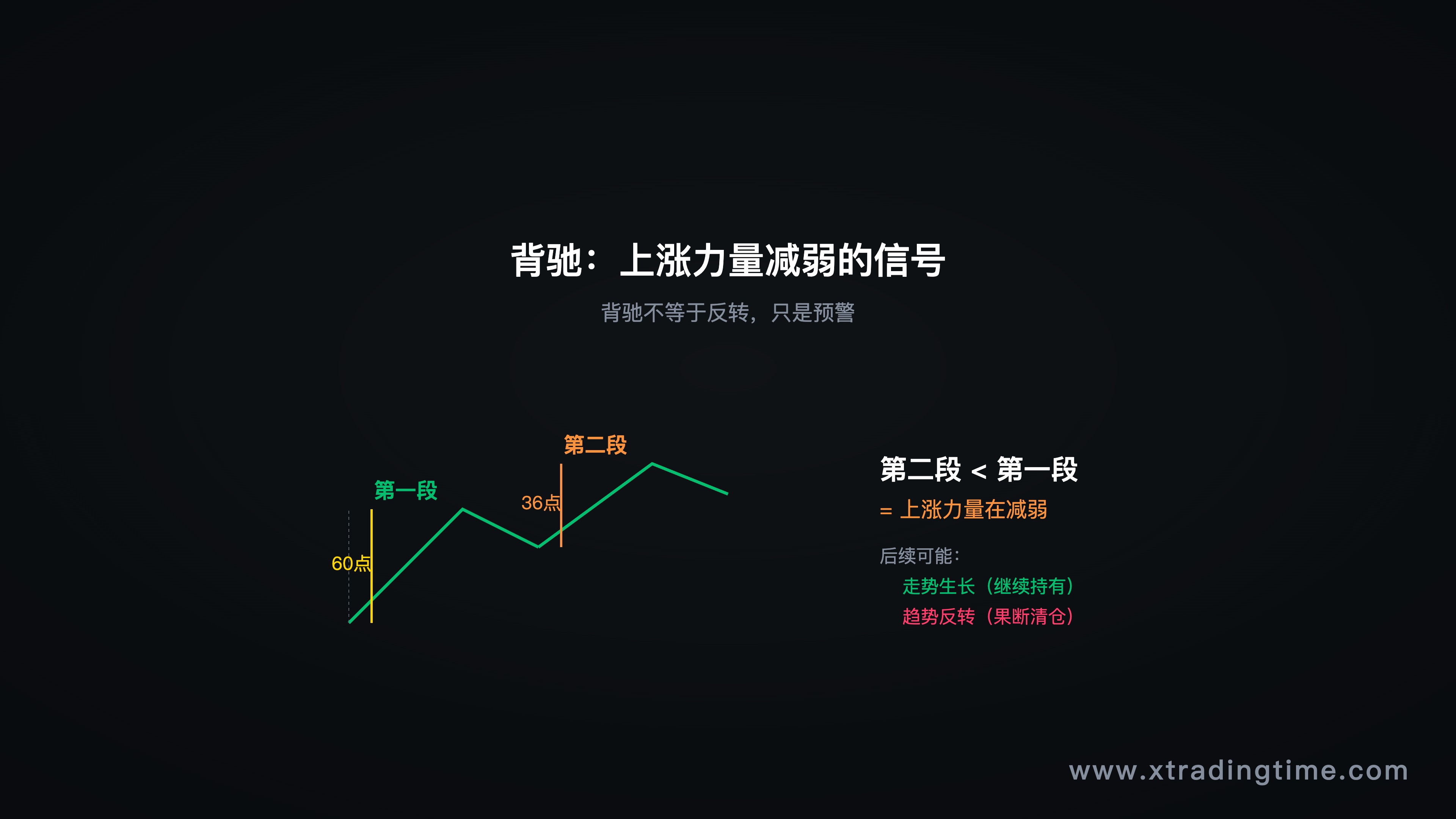 背驰概念示意图