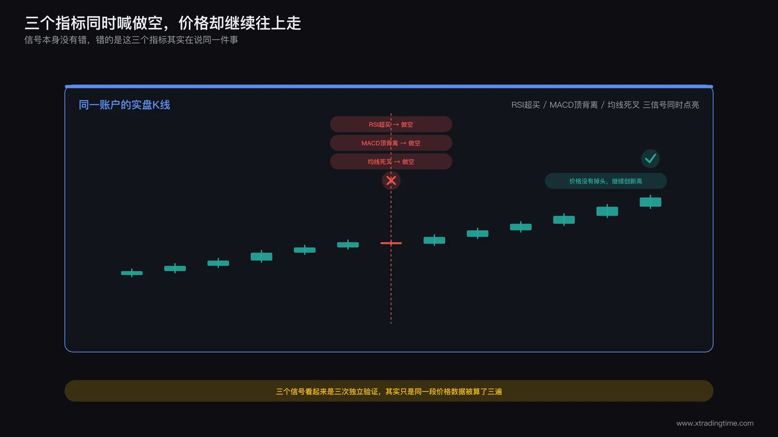 交易者面板截图示意图:屏幕上RSI、MACD、均线三个指标同时显示做空信号,下方K线走势却继续向上延伸,与信号方向相反