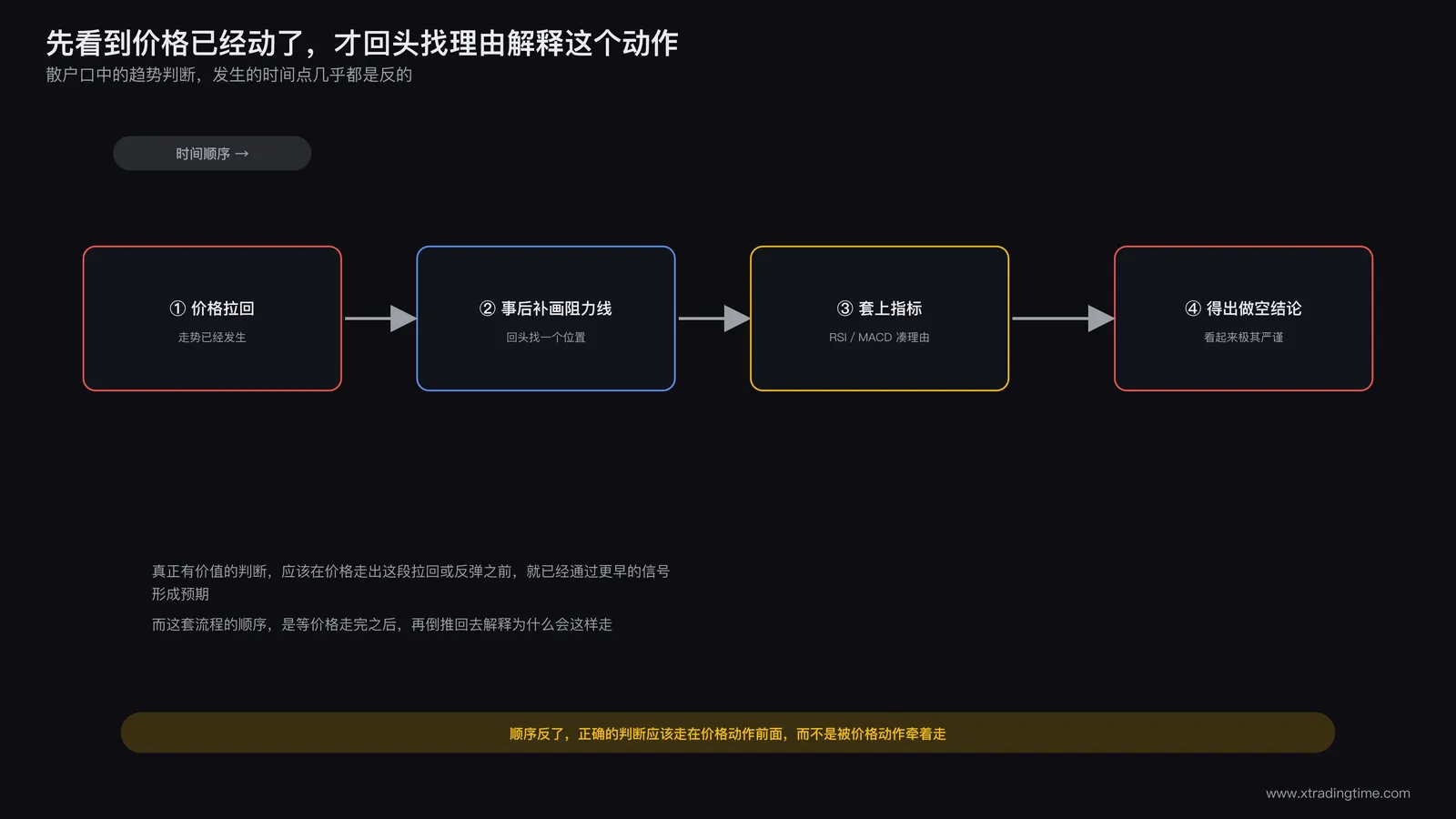 事后确认思维时间线示意图:一条K线走势图上方标注时间箭头,先出现价格拉回的动作,后出现分析师补画阻力线和寻找理由的步骤,标注两者的时间先后顺序