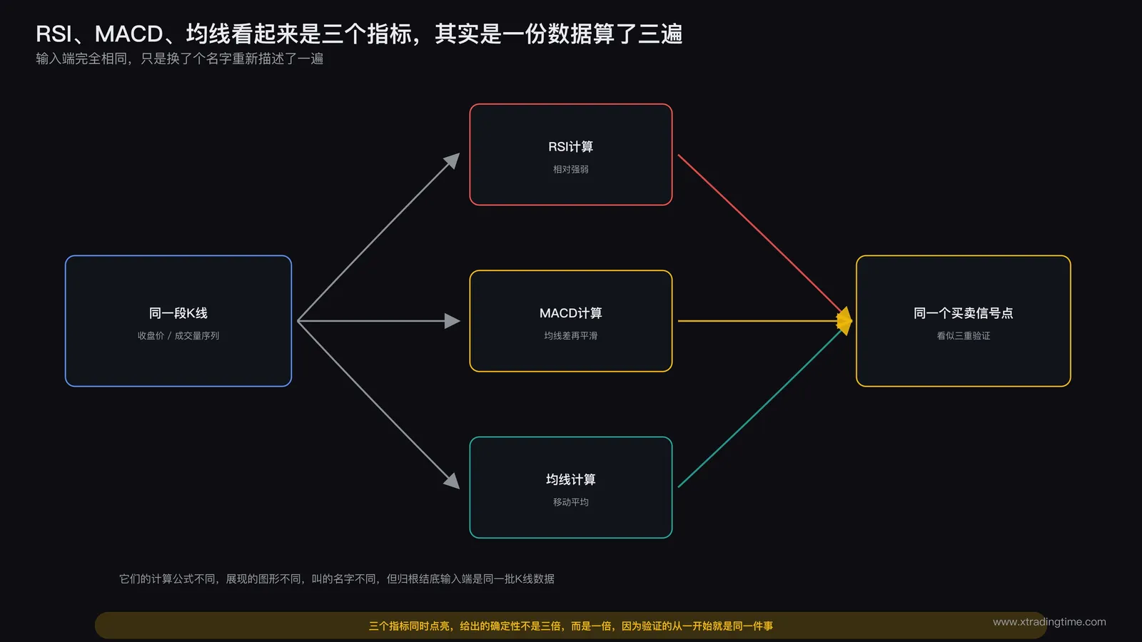 多指标共振重复计算示意图:一段相同的K线收盘价数据用三个不同的箭头分别指向RSI、MACD、均线三个计算框,三个框最终又汇聚到同一个箭头指向同一个买卖信号点